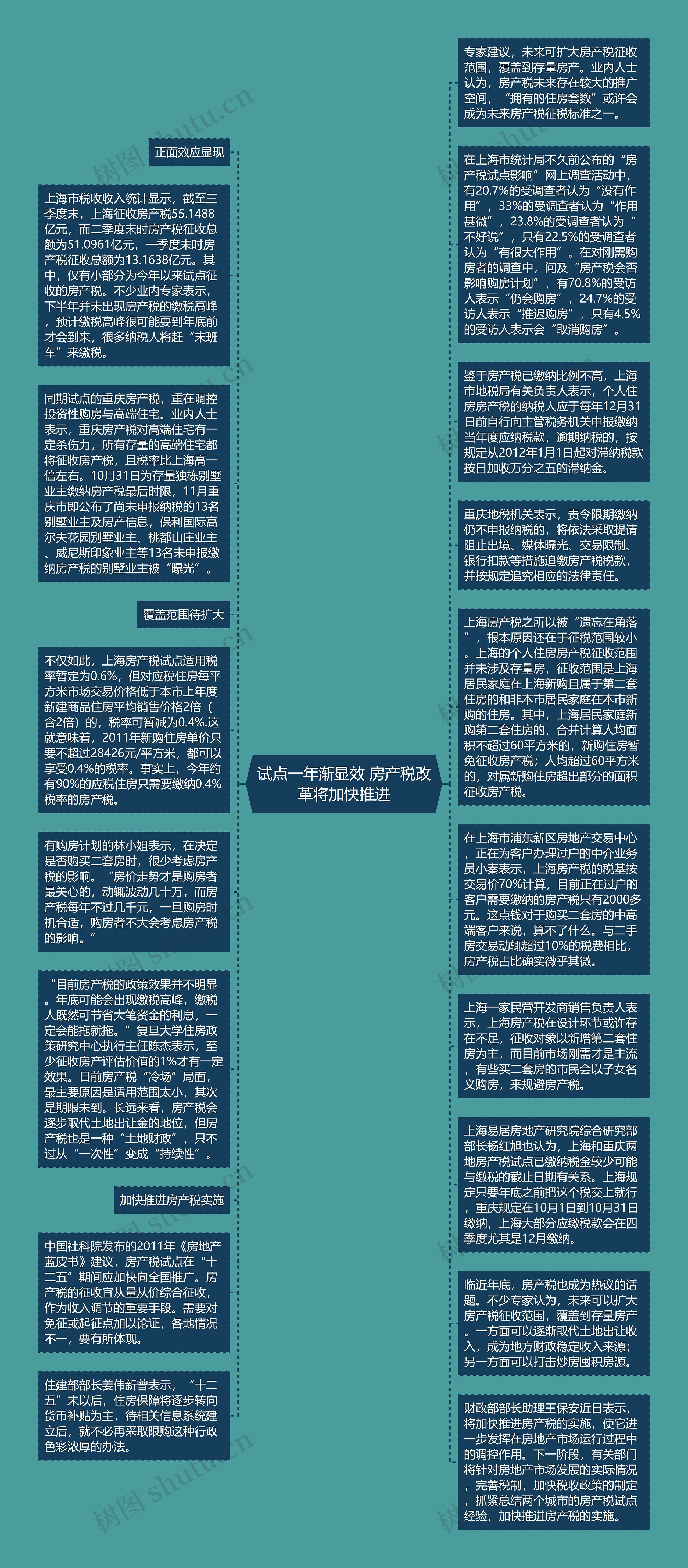 试点一年渐显效 房产税改革将加快推进思维导图