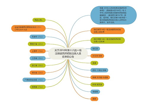 关于2010年第十八批一级注册建筑师初始注册人员名单的公告