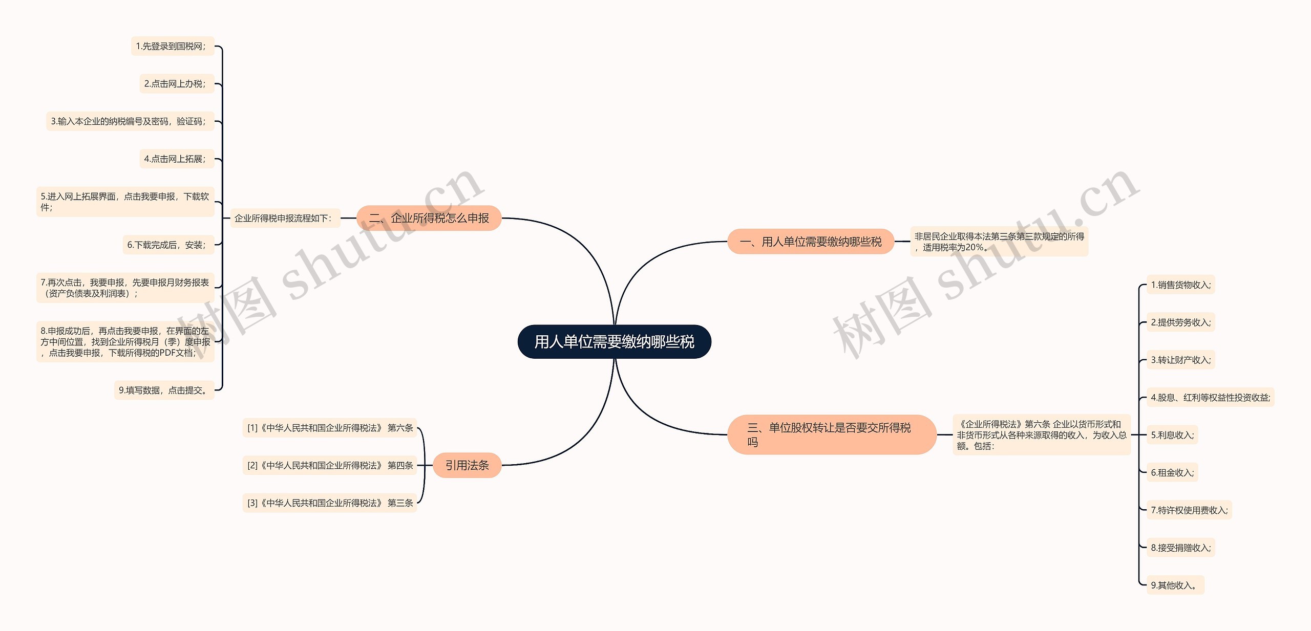 用人单位需要缴纳哪些税思维导图