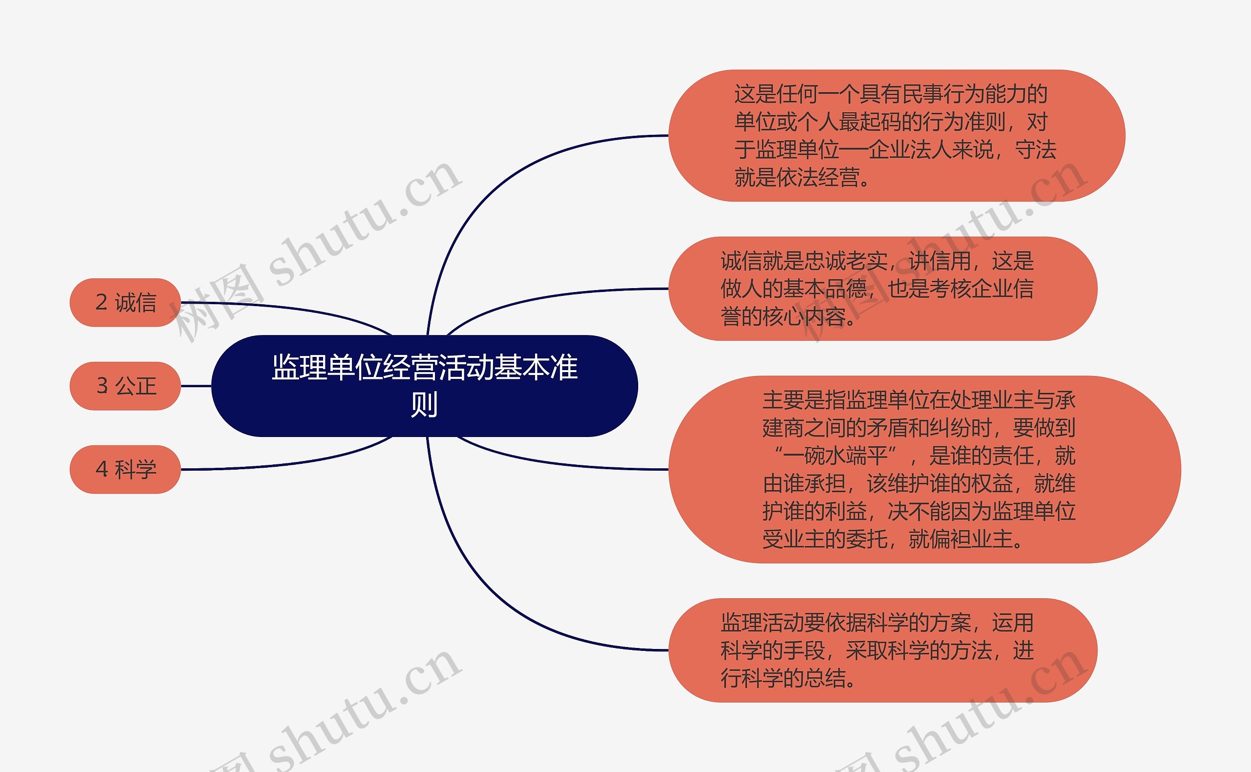 监理单位经营活动基本准则