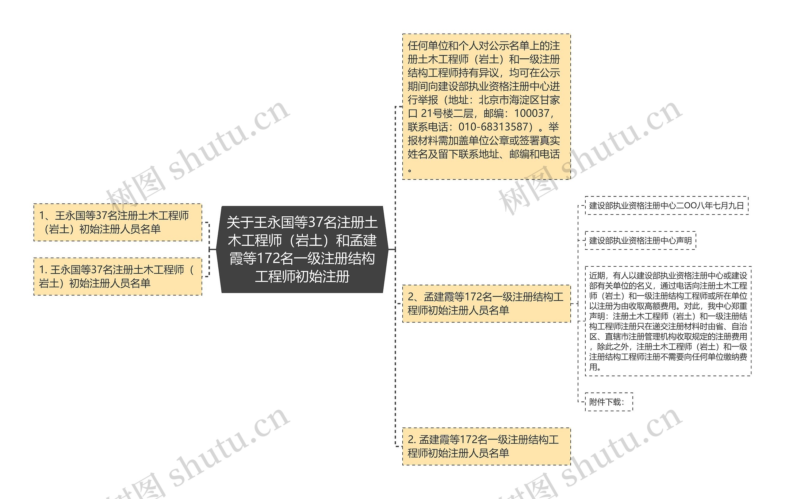 关于王永国等37名注册土木工程师(岩土)和孟建霞等172名一级注册结构工程师初始注册 关于王永国等37名注册土木工程师(岩土)和孟建霞等172名一级注册结构工程师初始注册
