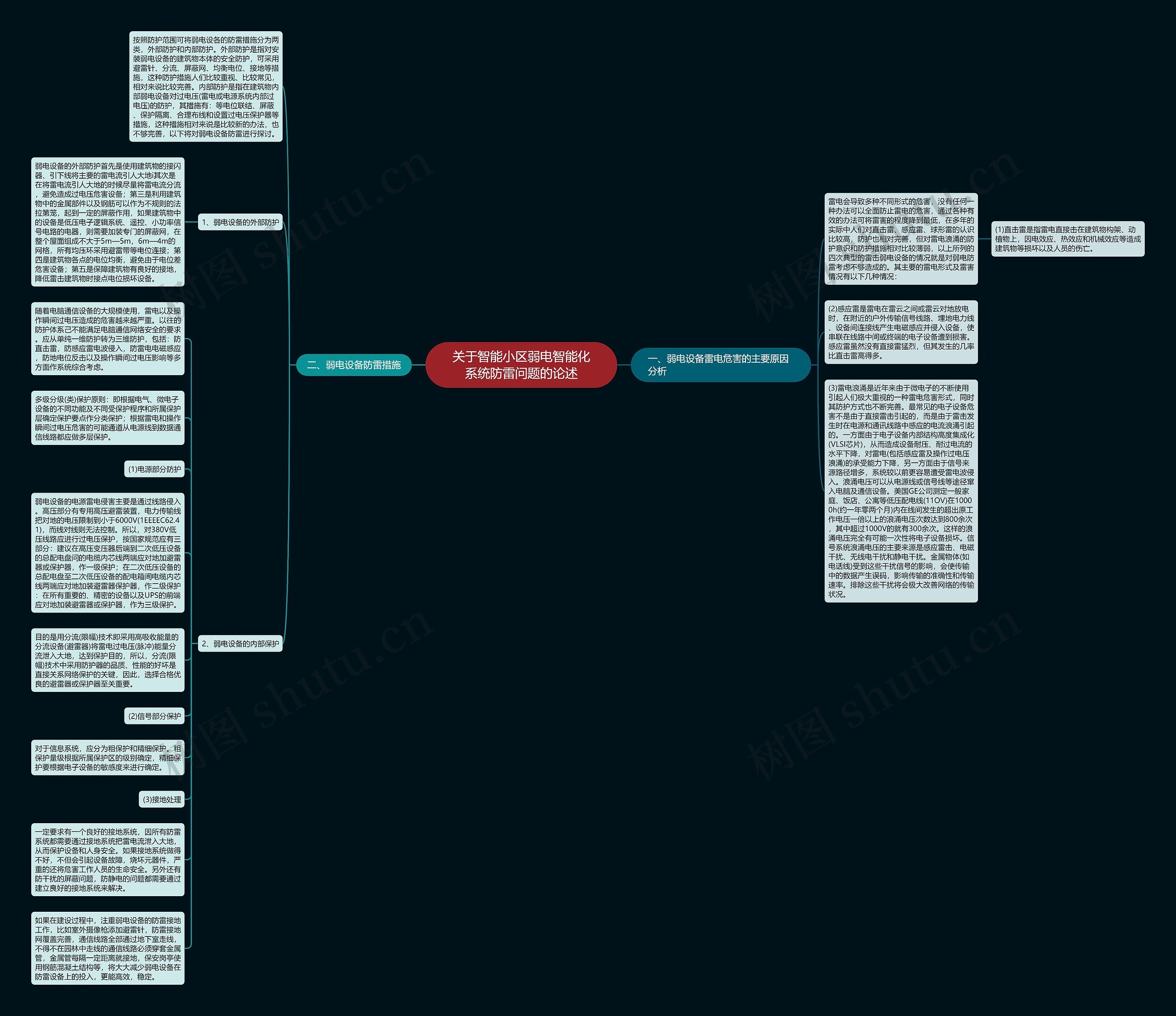 关于智能小区弱电智能化系统防雷问题的论述思维导图