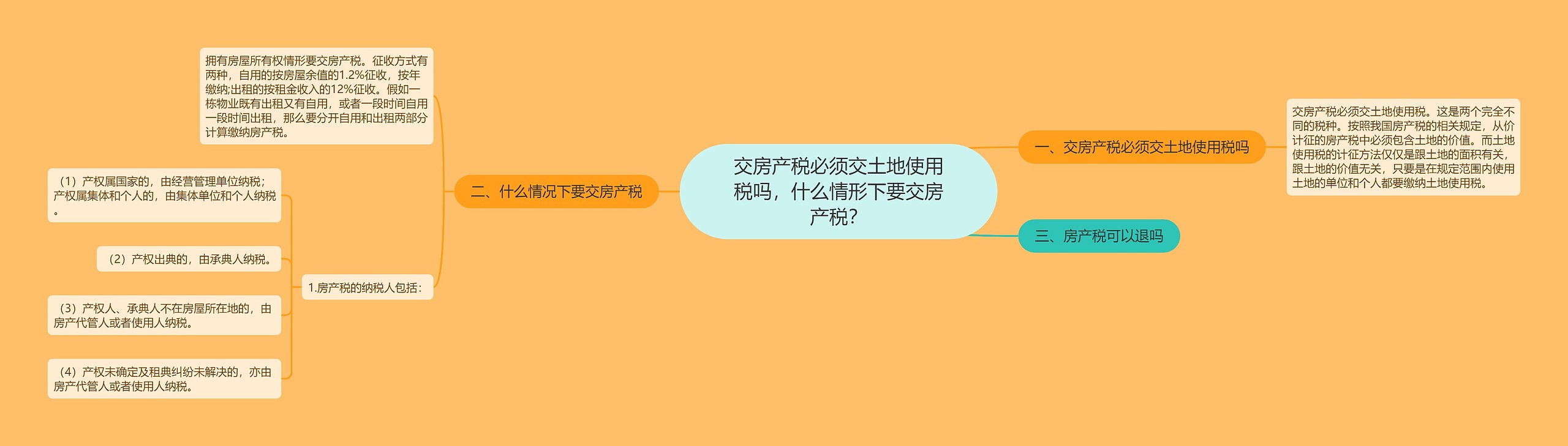 交房产税必须交土地使用税吗，什么情形下要交房产税？思维导图