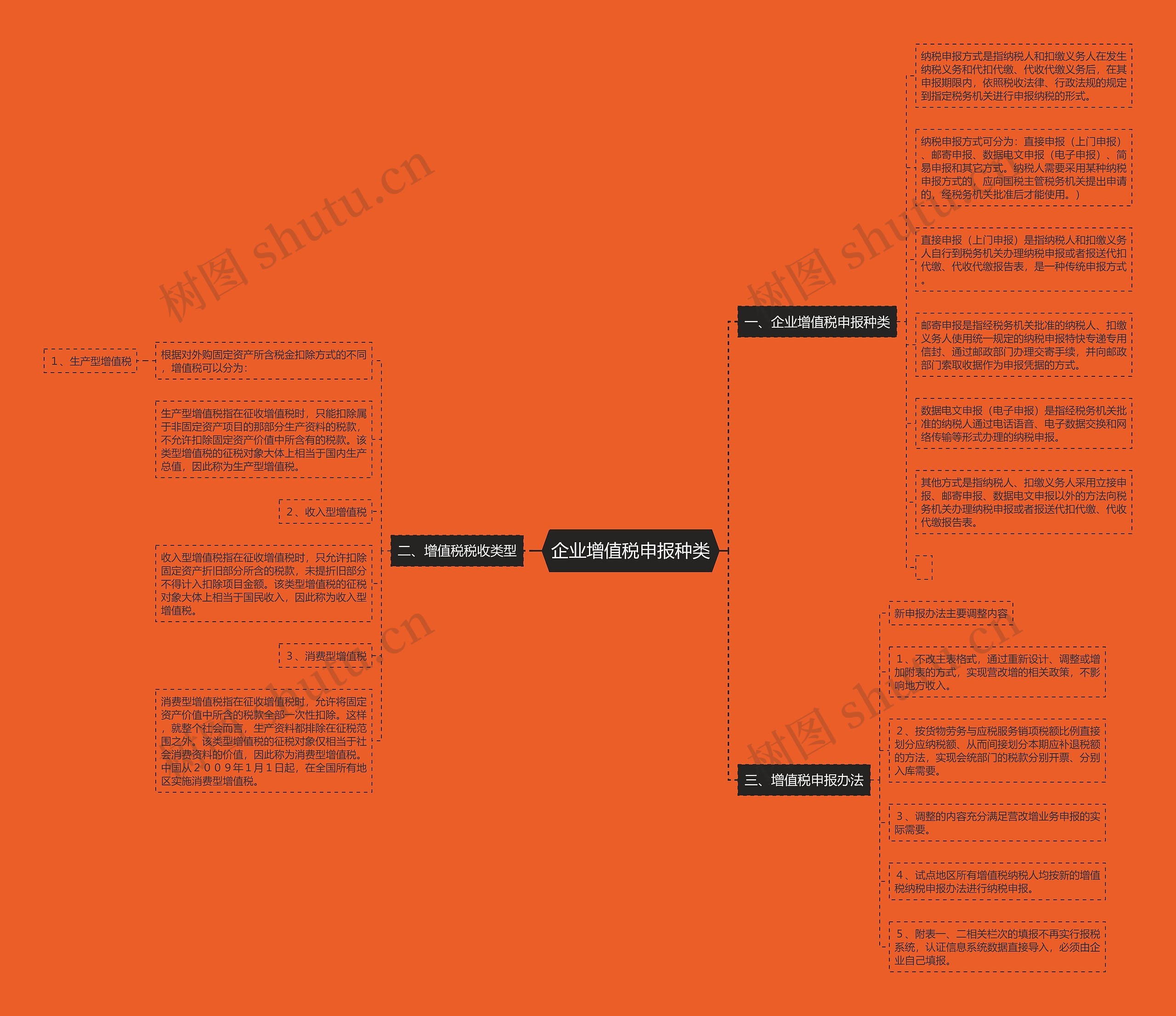 企业增值税申报种类思维导图