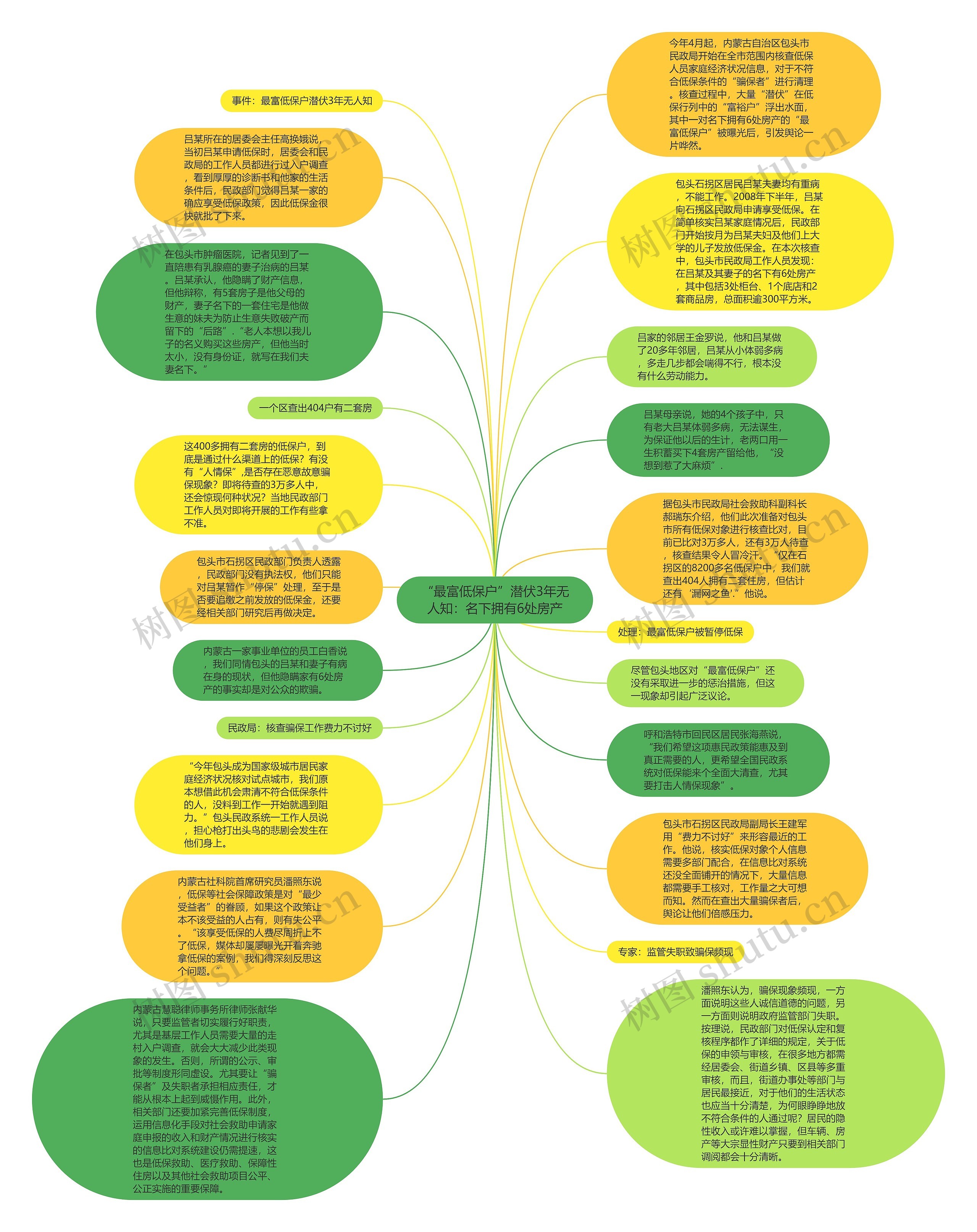 “最富低保户”潜伏3年无人知：名下拥有6处房产思维导图