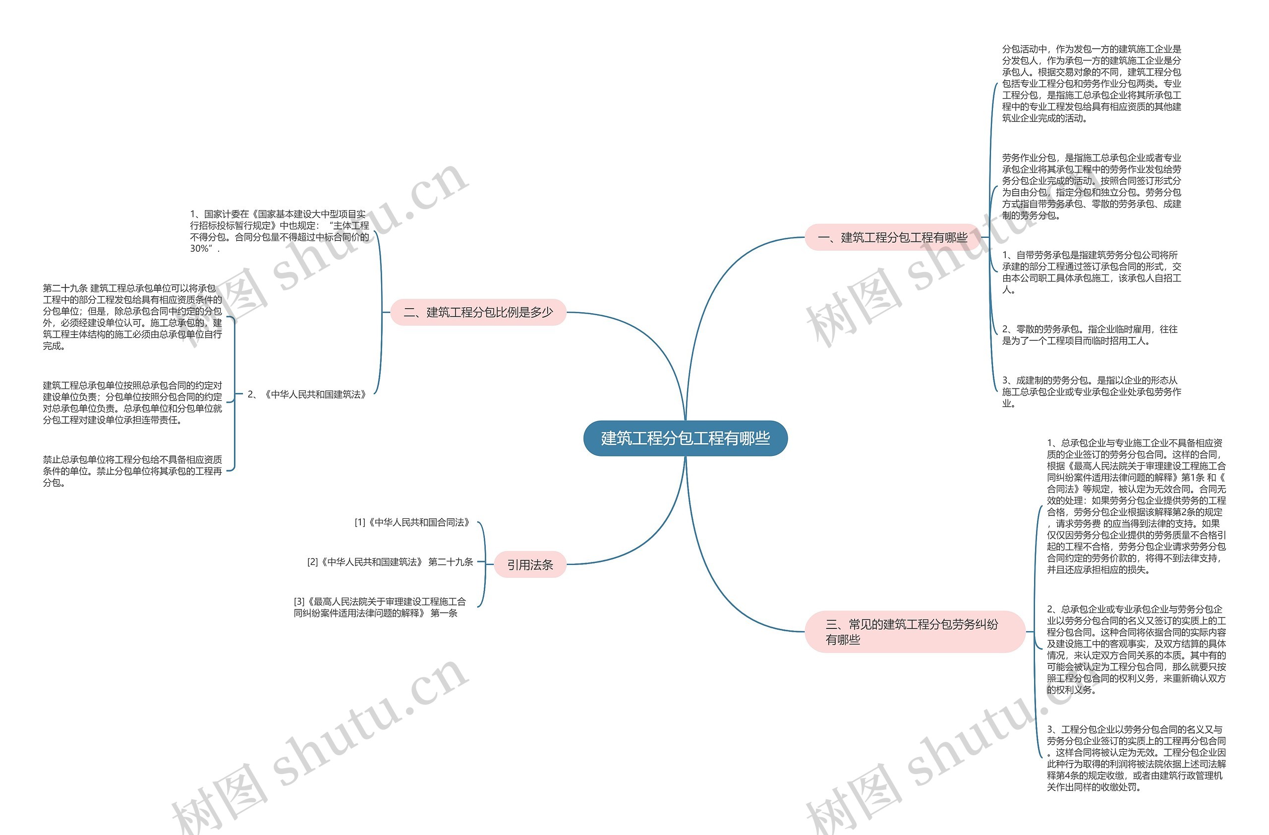 建筑工程分包工程有哪些思维导图