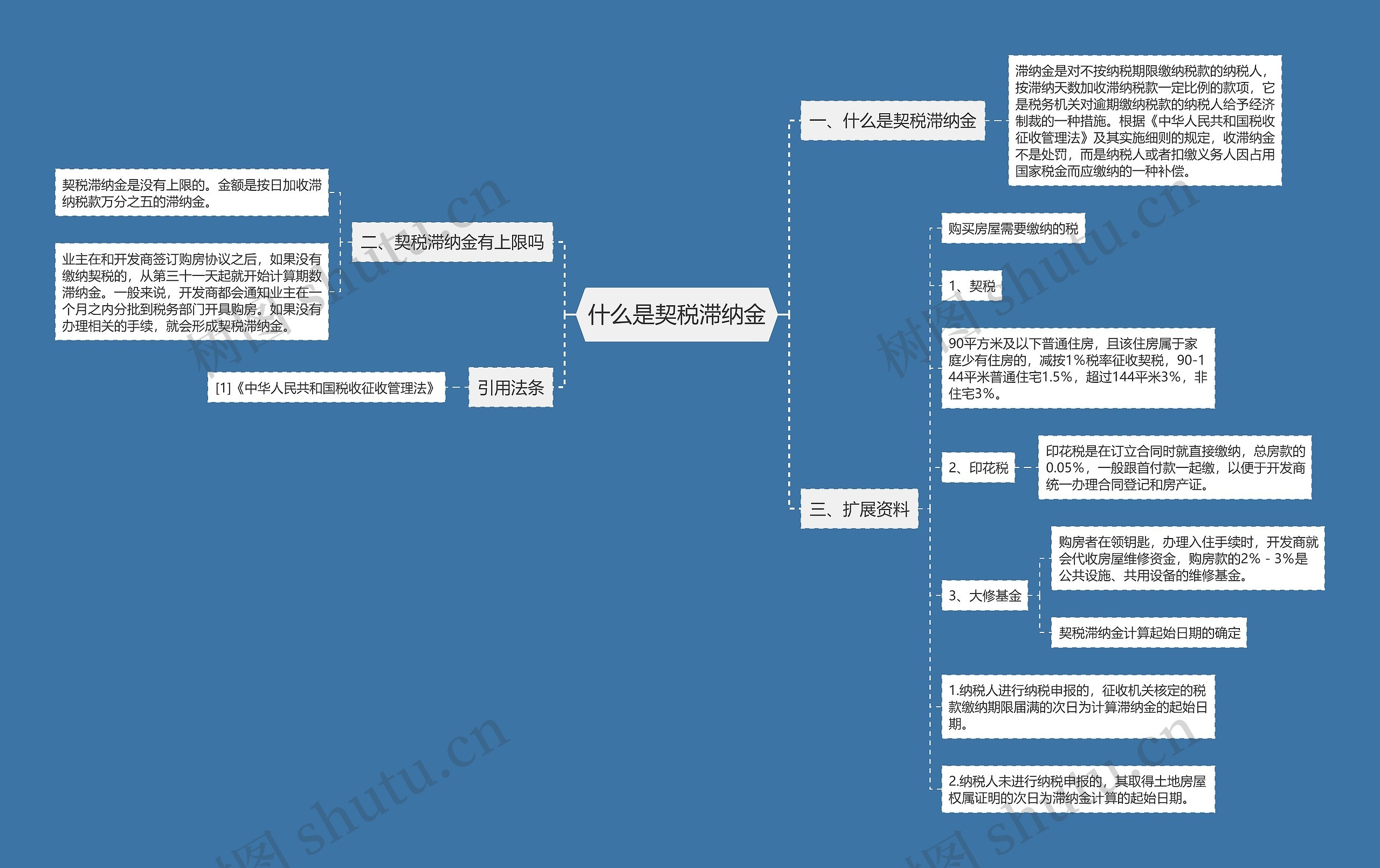 什么是契税滞纳金思维导图