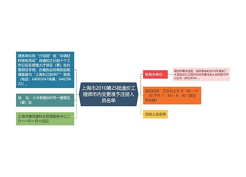 上海市2010第25批造价工程师市内变更准予注册人员名单