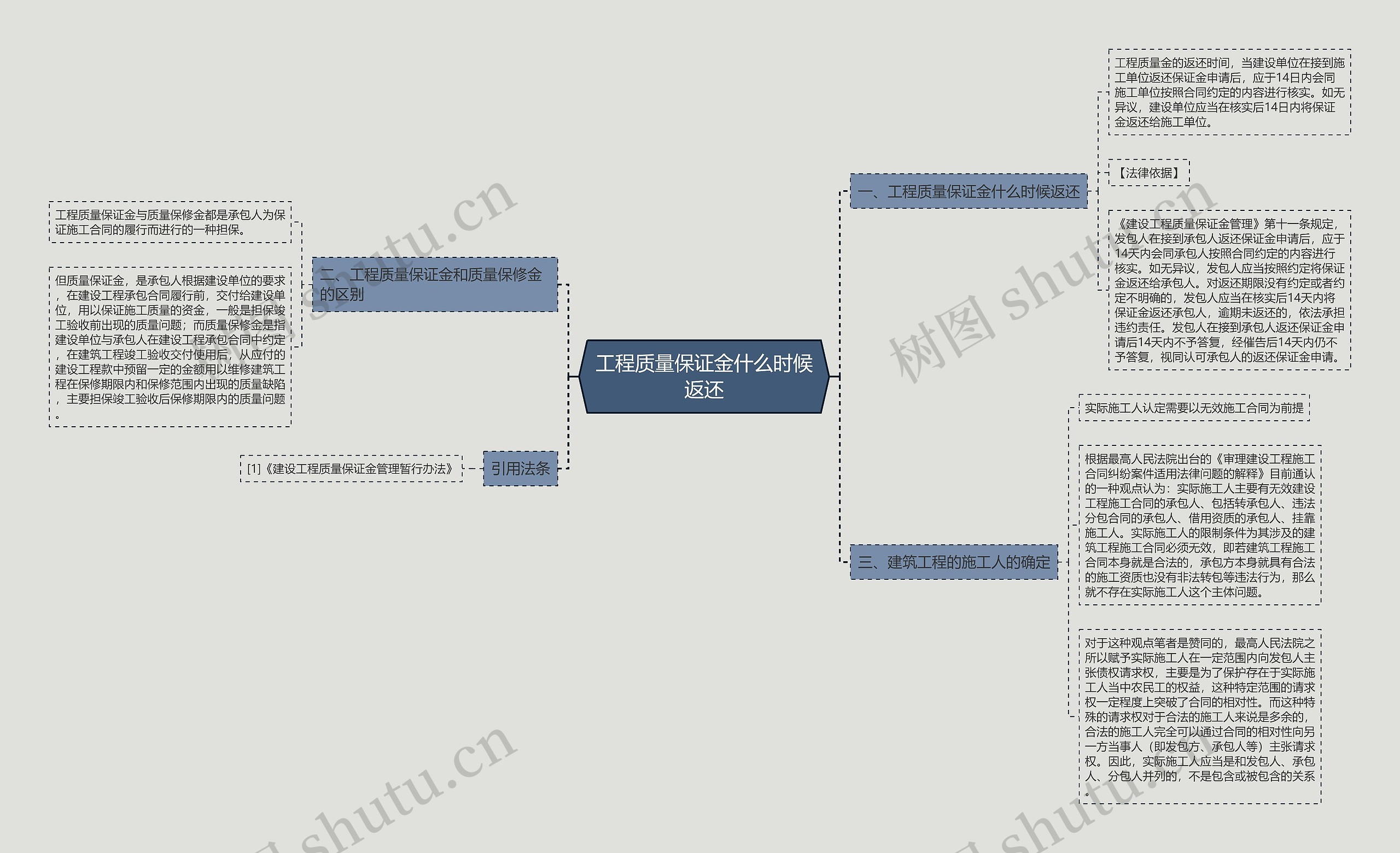 工程质量保证金什么时候返还思维导图