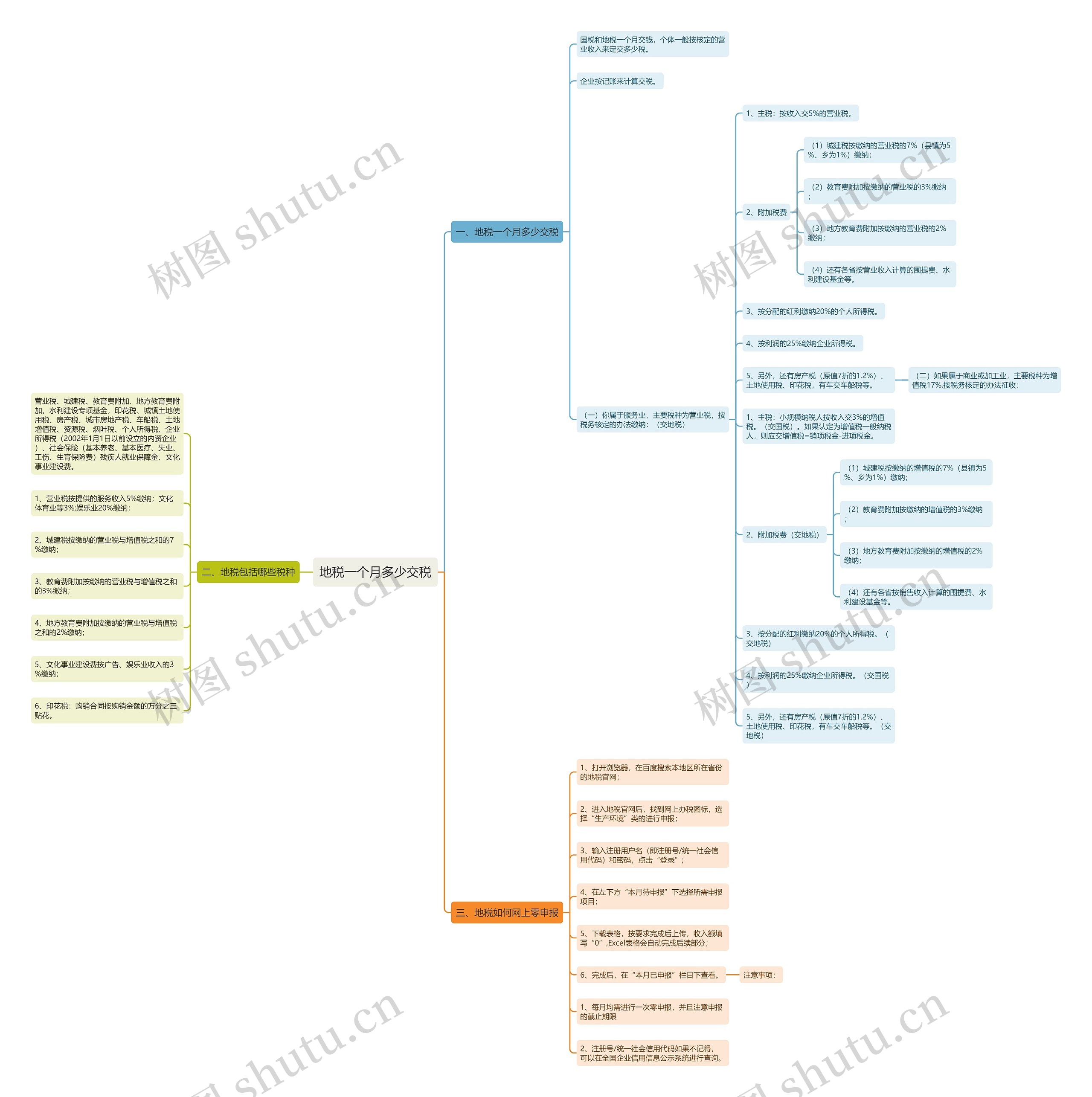 地税一个月多少交税思维导图