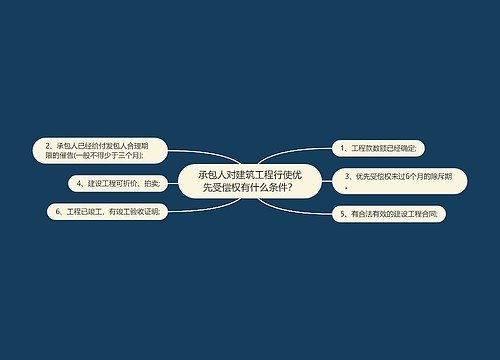 承包人对建筑工程行使优先受偿权有什么条件？