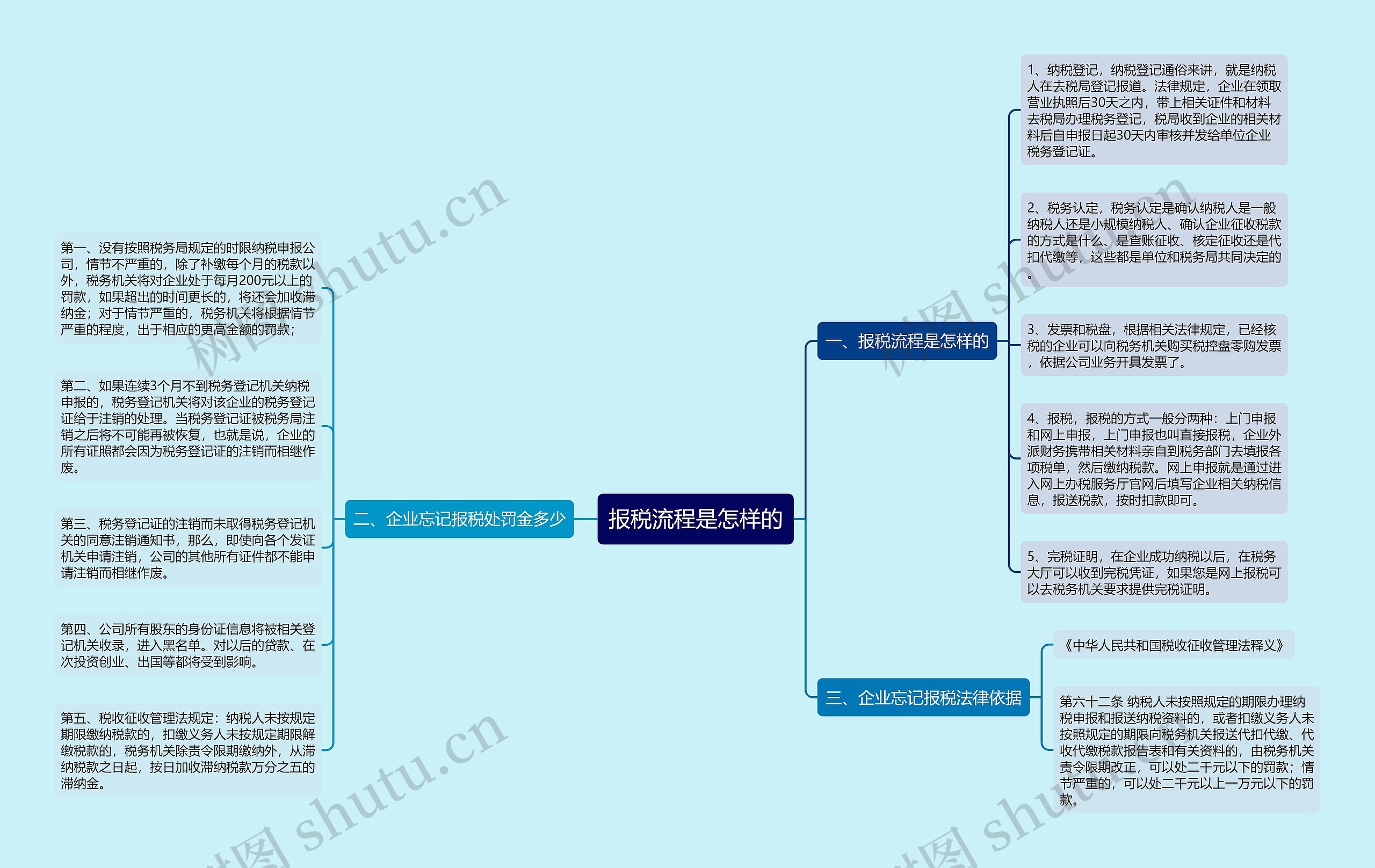 报税流程是怎样的思维导图