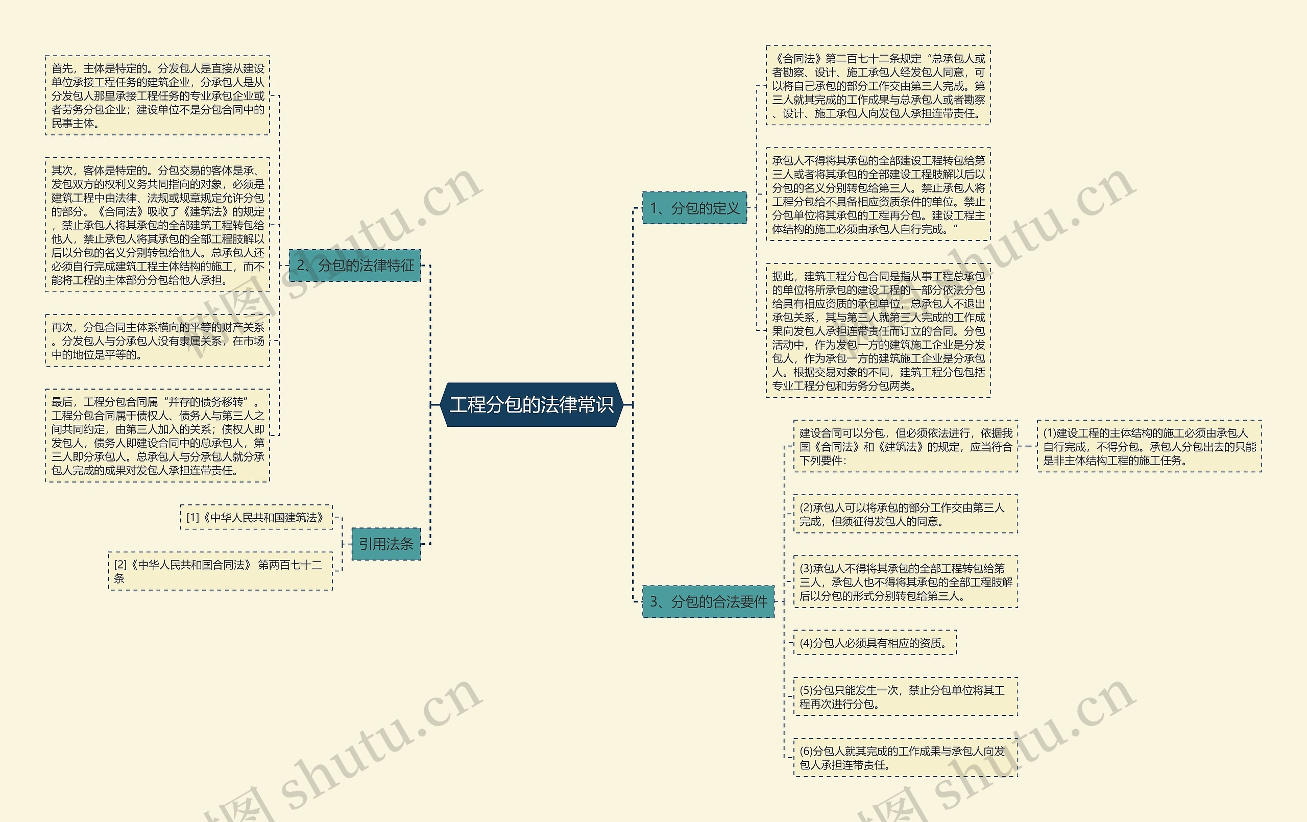 工程分包的法律常识思维导图