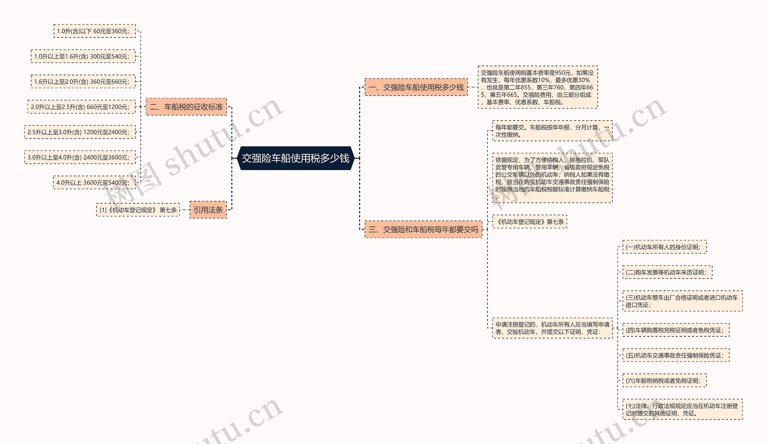 交强险车船使用税多少钱思维导图