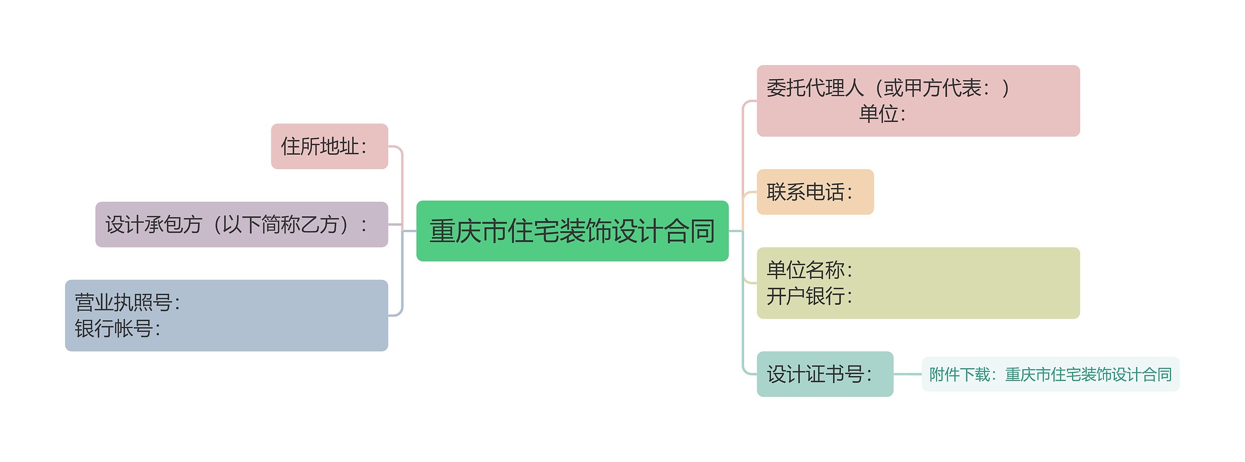 重庆市住宅装饰设计合同思维导图