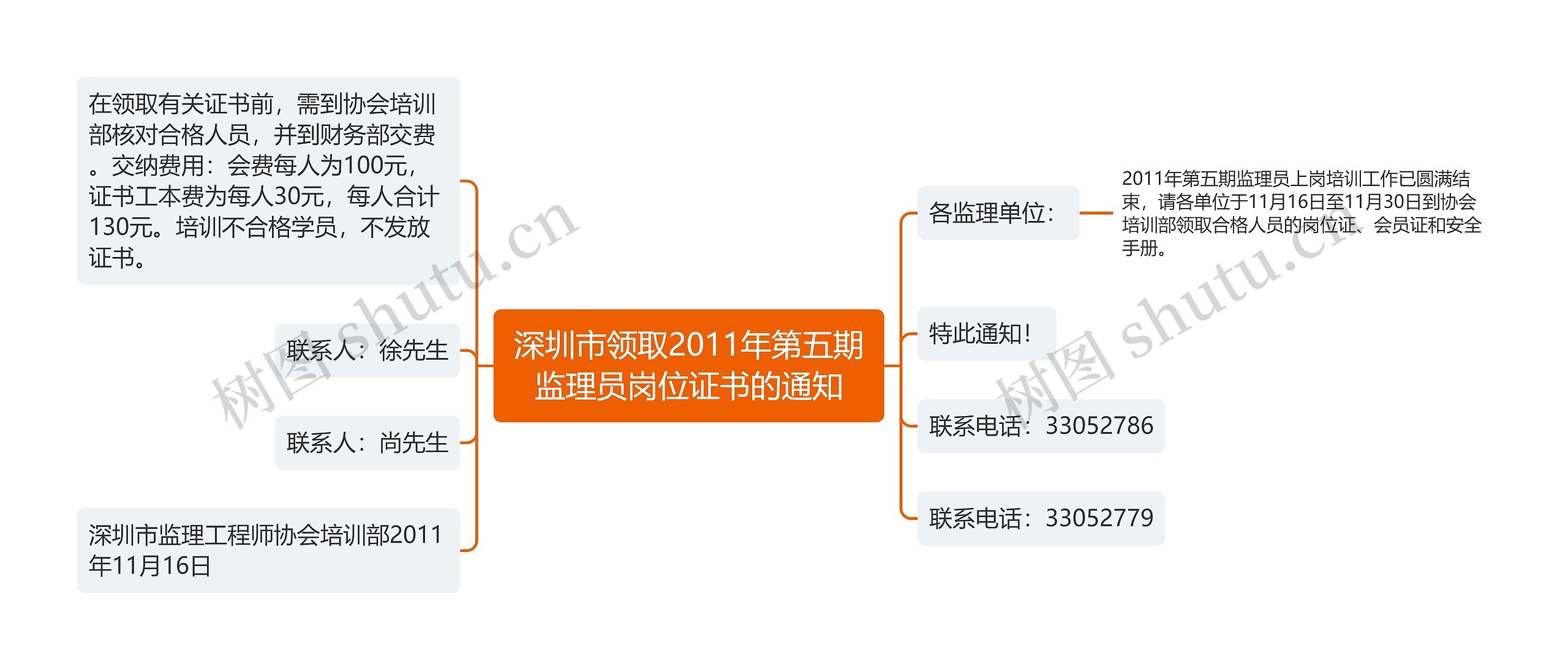 深圳市领取2011年第五期监理员岗位证书的通知思维导图