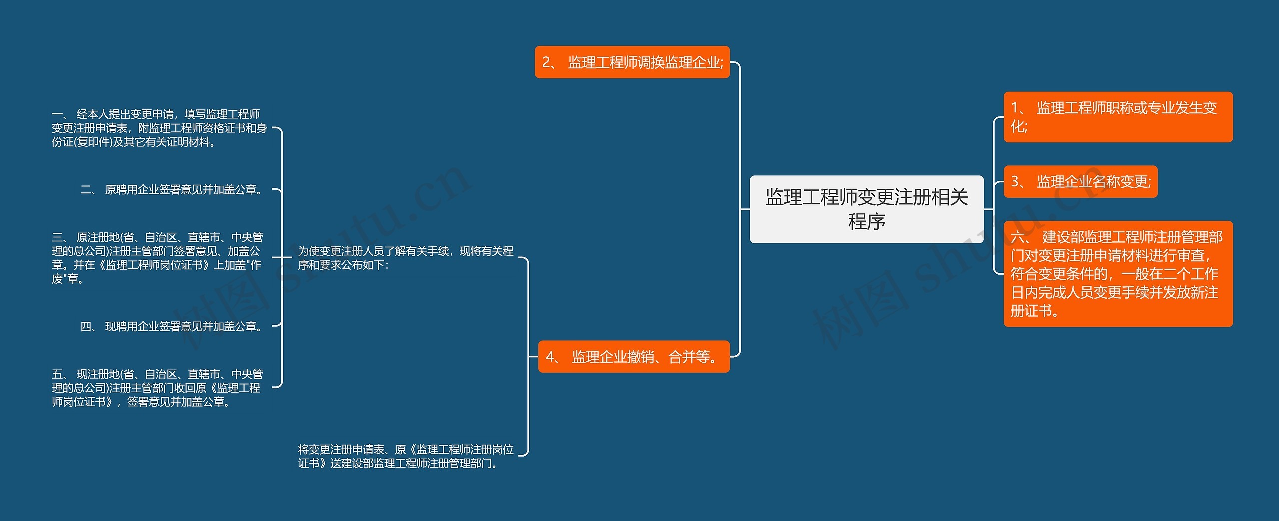 监理工程师变更注册相关程序