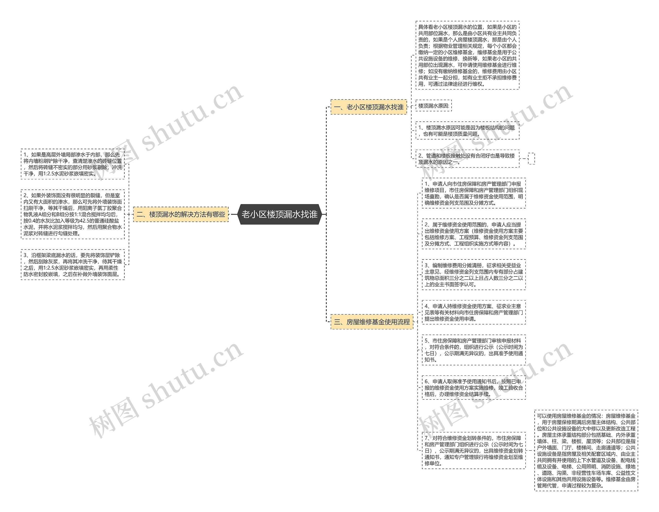 老小区楼顶漏水找谁思维导图