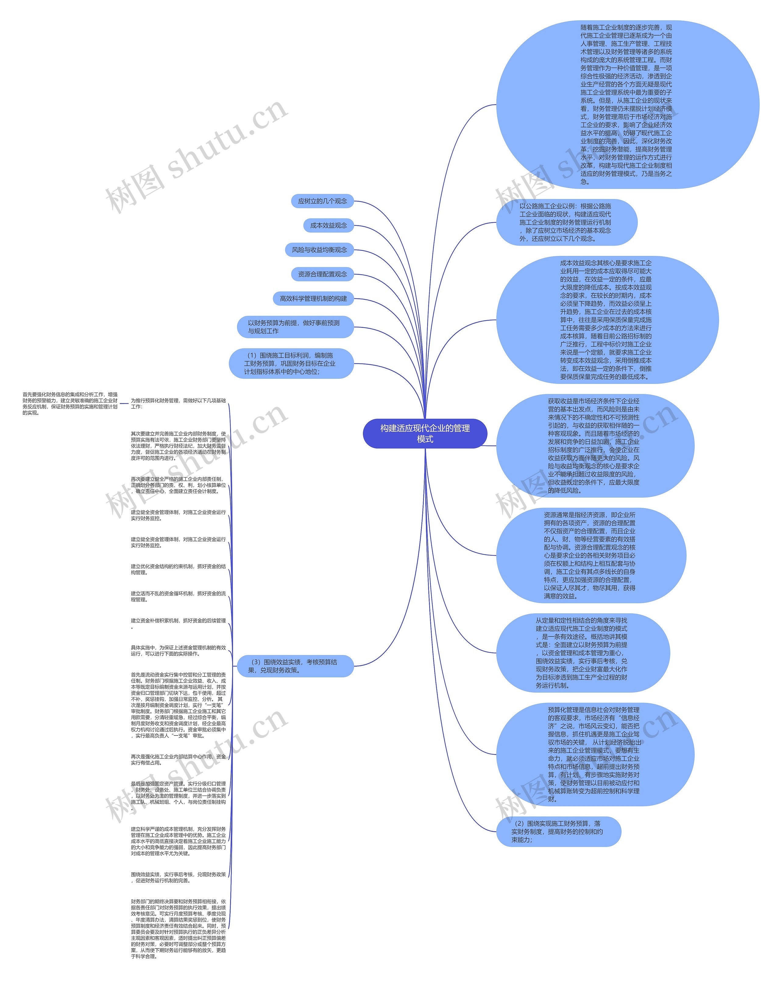 构建适应现代企业的管理模式思维导图