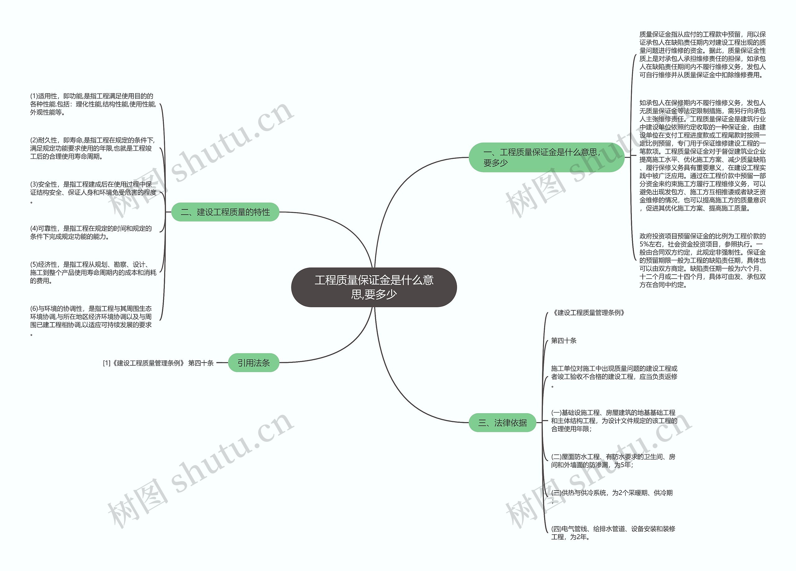 工程质量保证金是什么意思,要多少思维导图