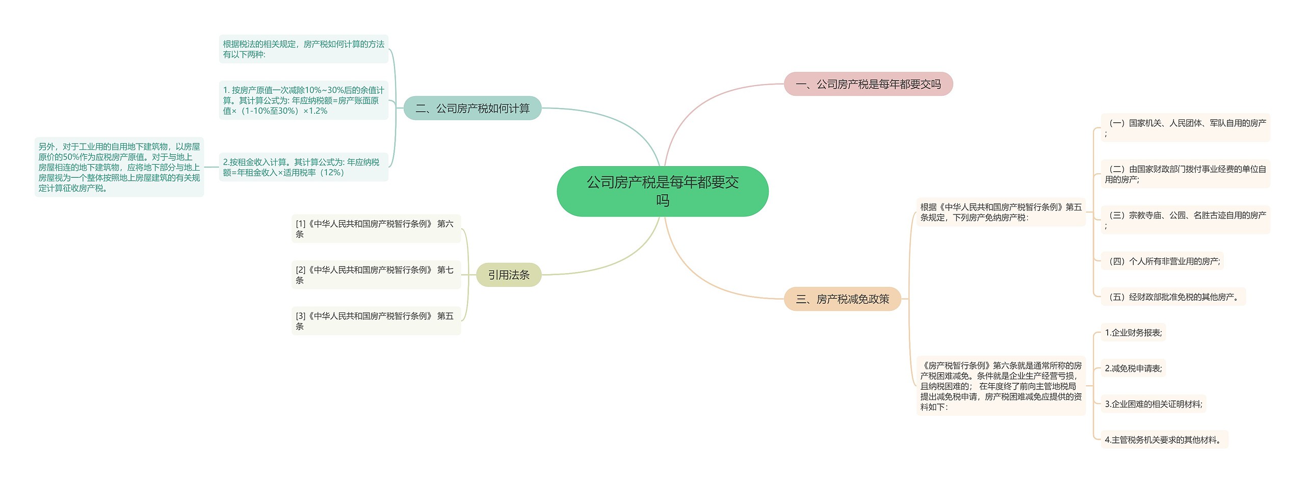 公司房产税是每年都要交吗思维导图