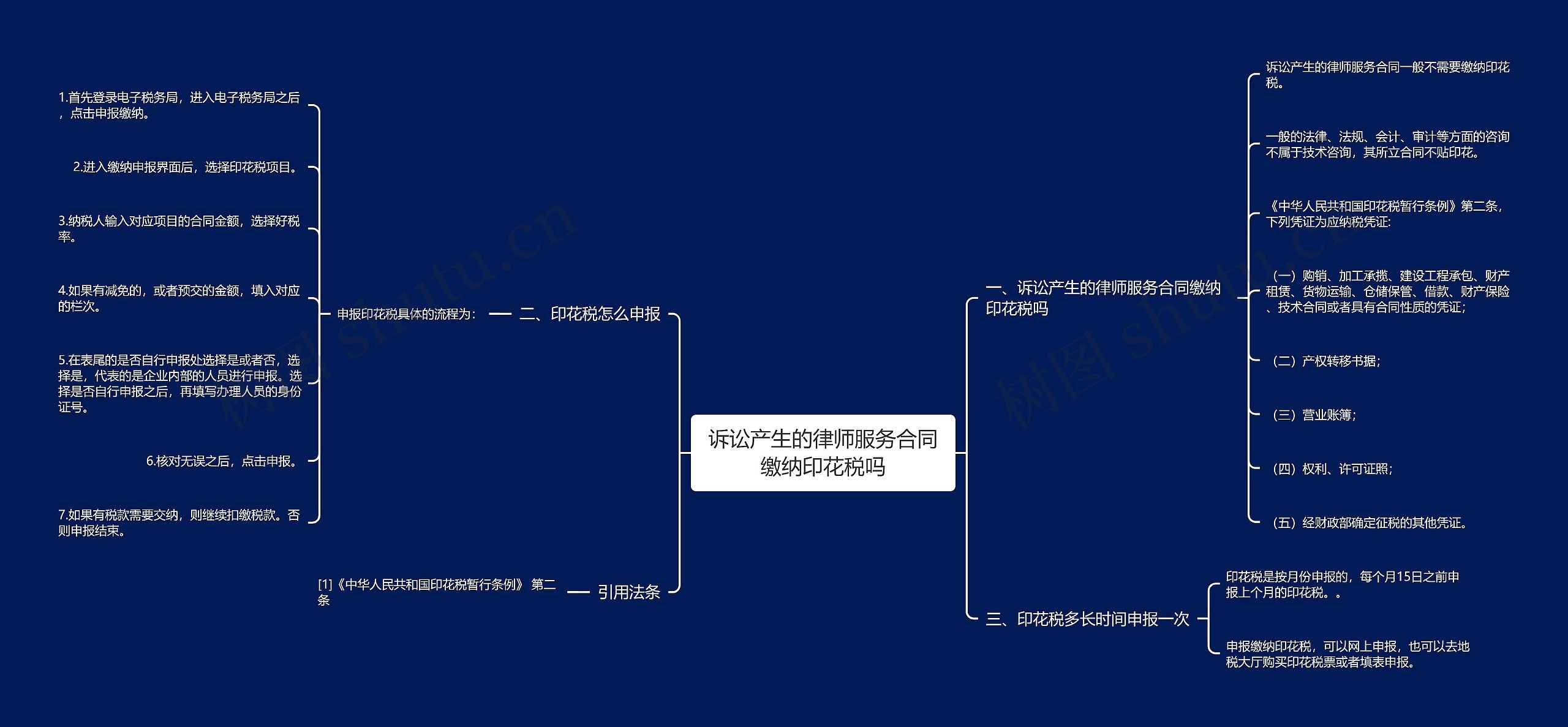 诉讼产生的律师服务合同缴纳印花税吗思维导图