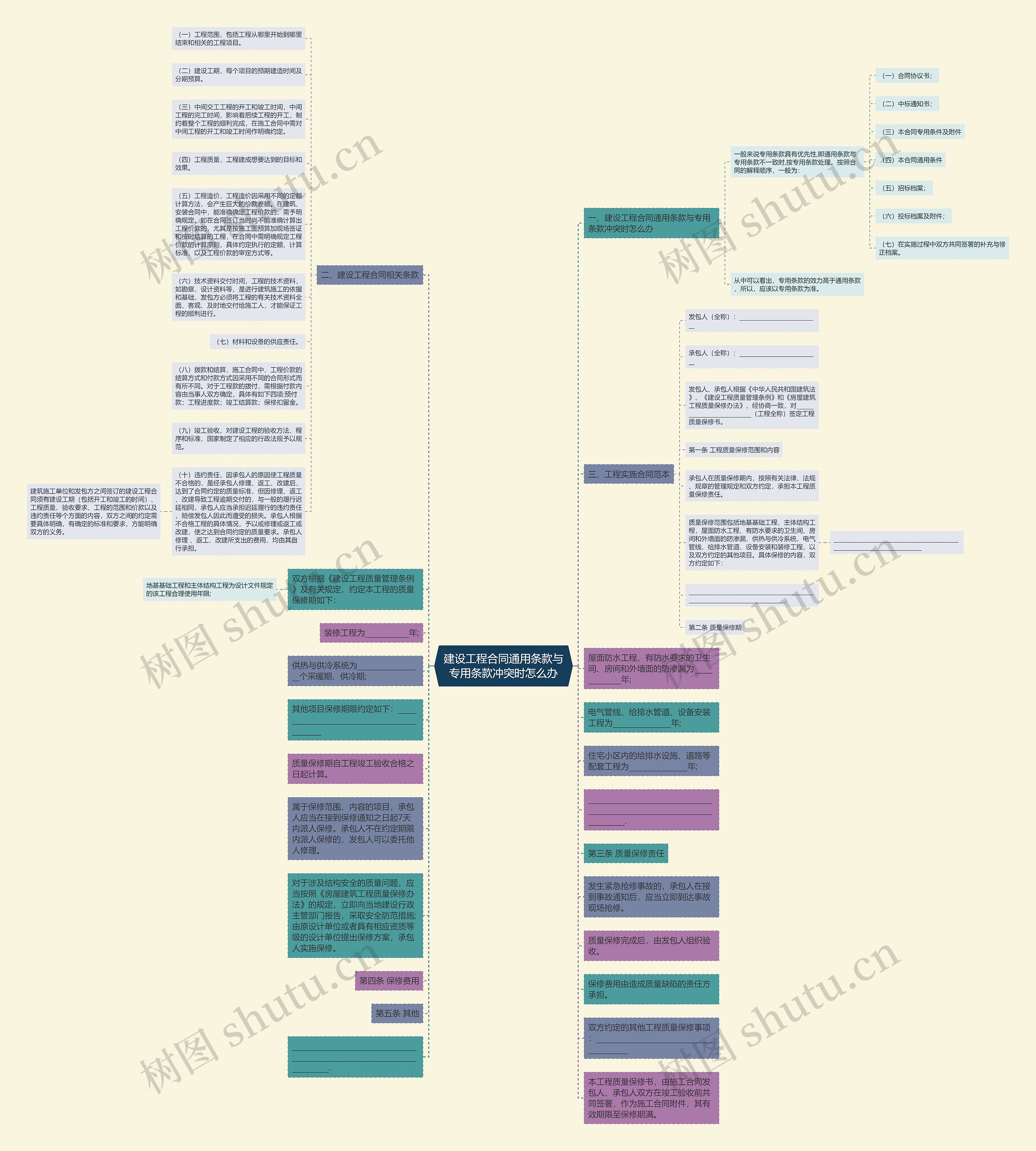 建设工程合同通用条款与专用条款冲突时怎么办思维导图