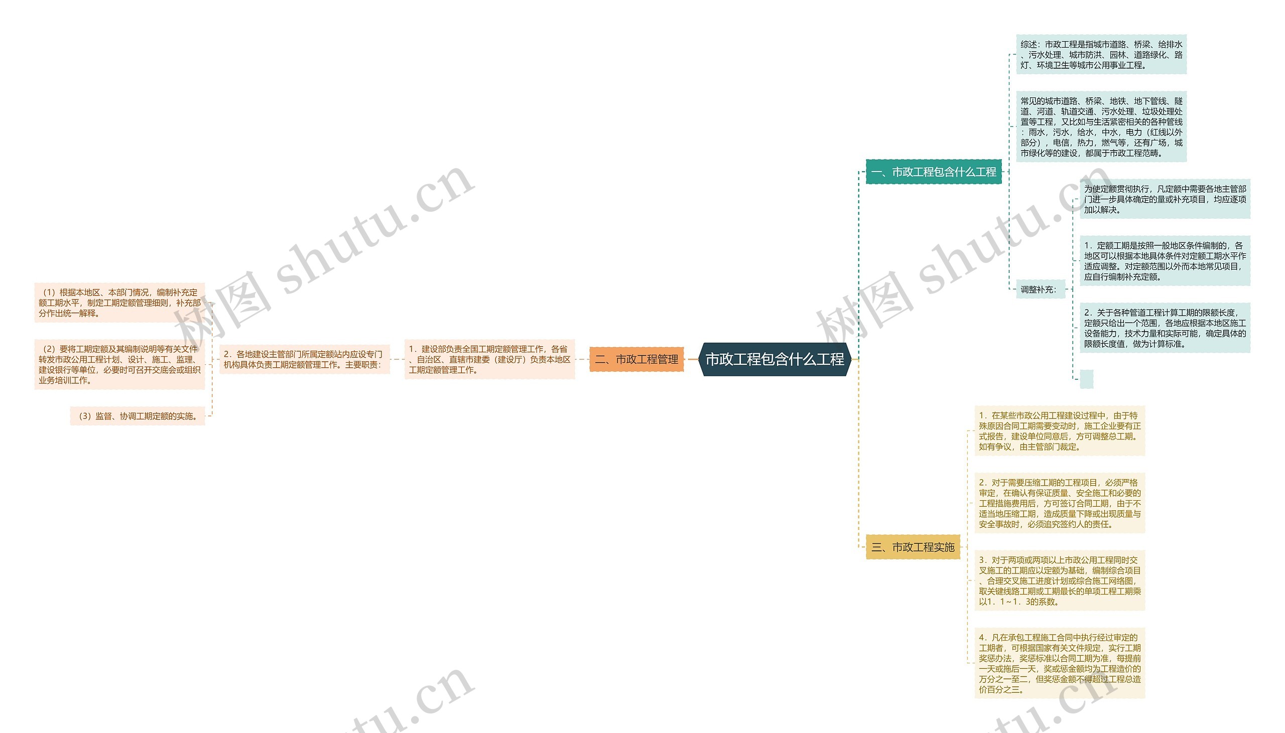 市政工程包含什么工程思维导图