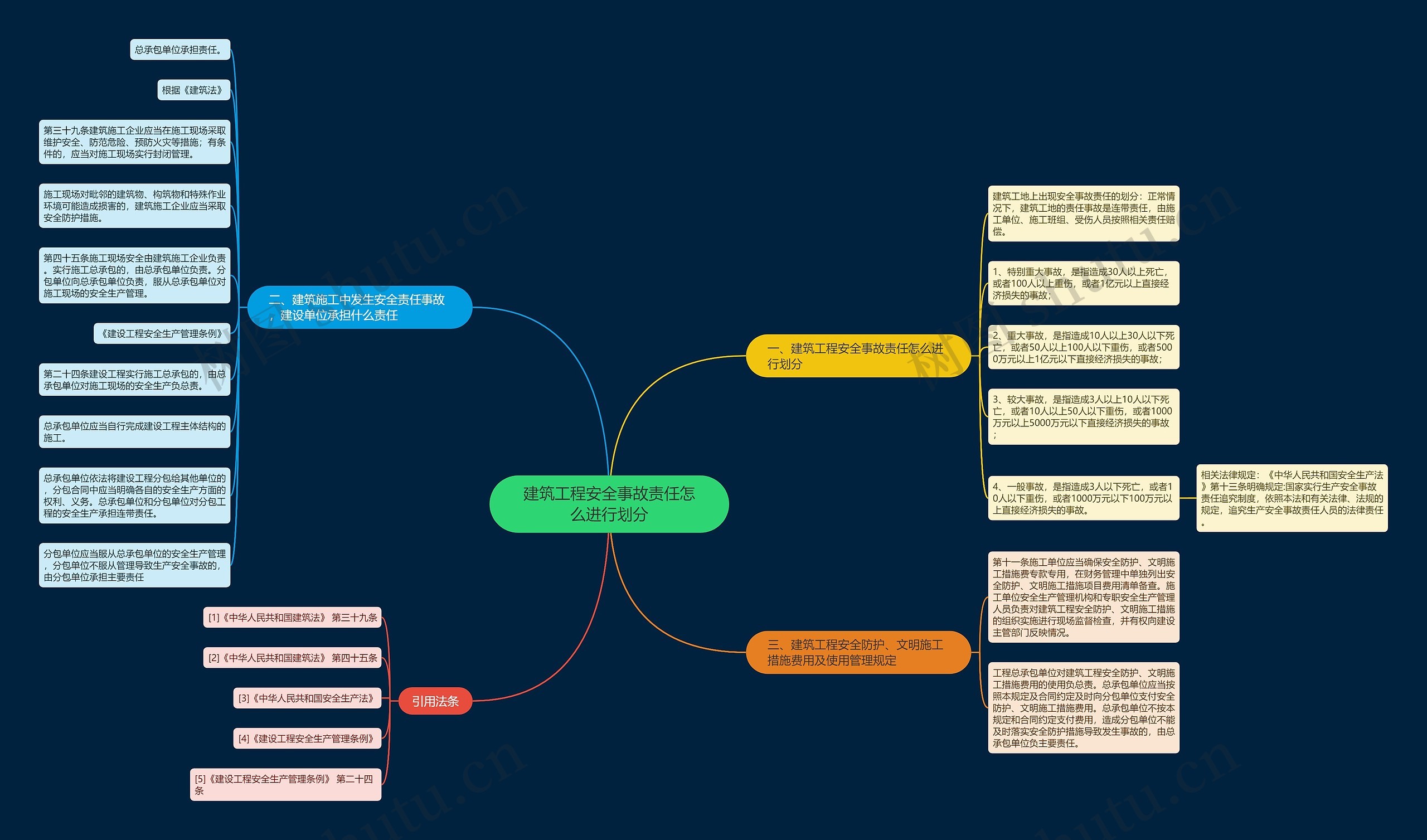 建筑工程安全事故责任怎么进行划分思维导图