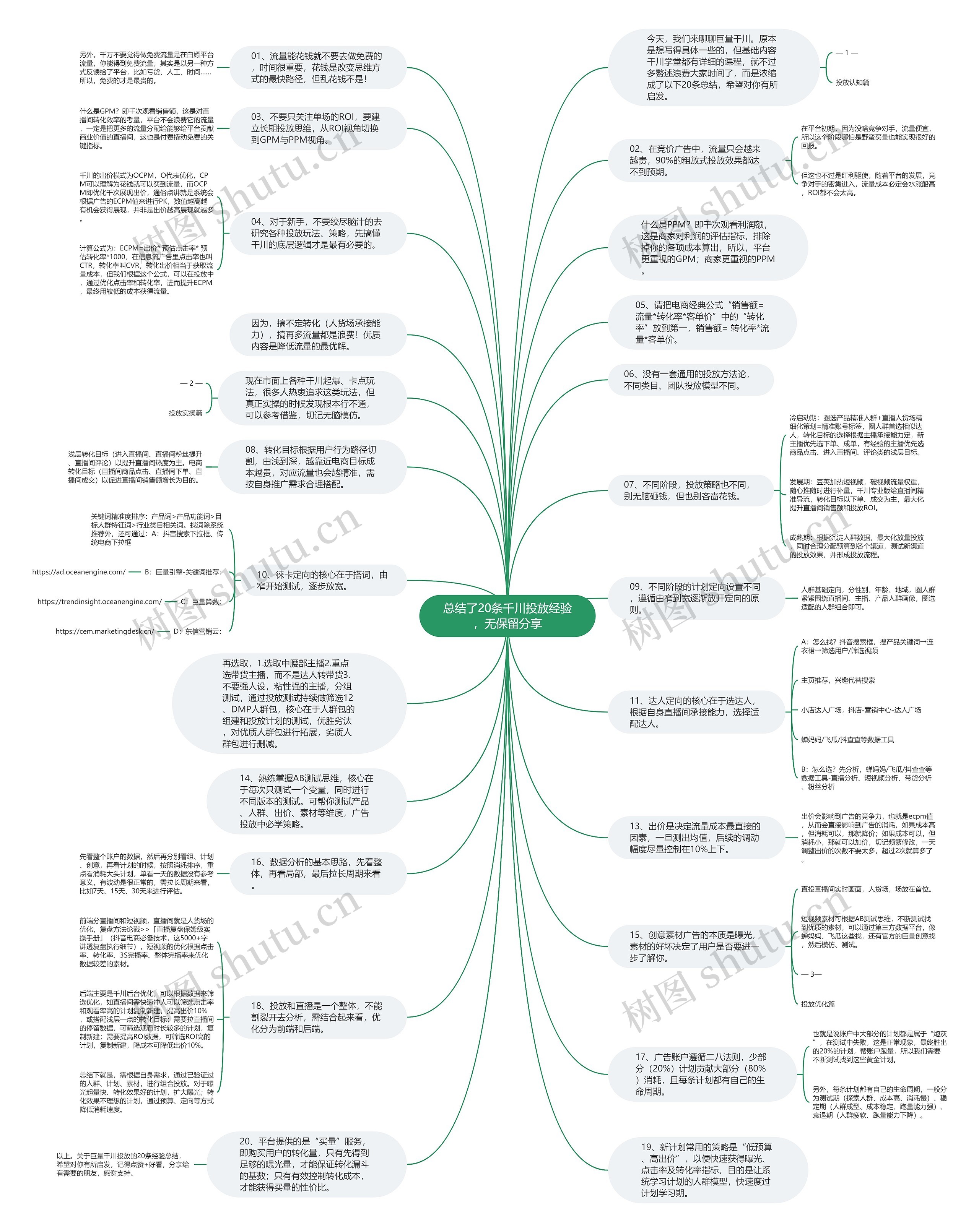 总结了20条千川投放经验，无保留分享思维导图