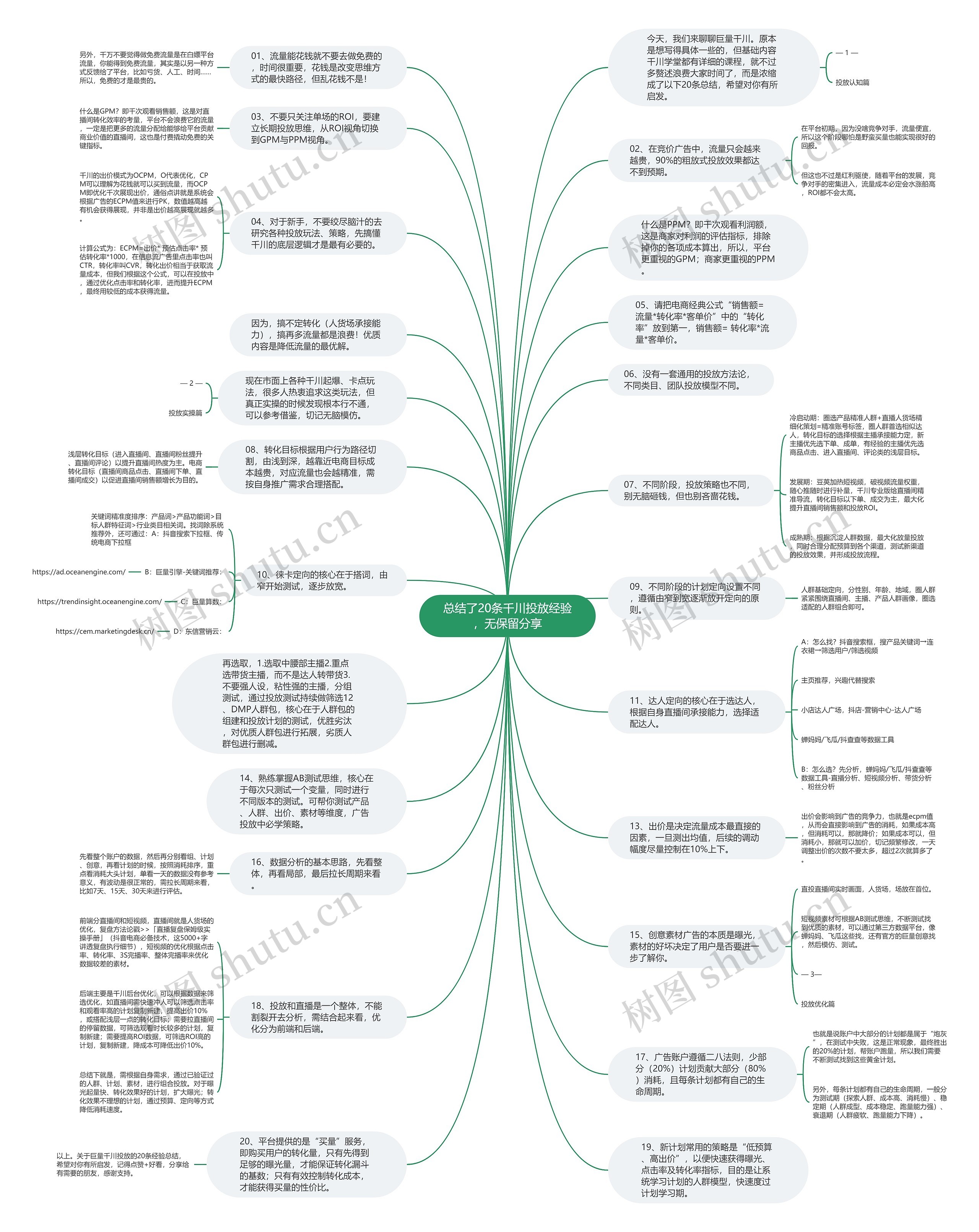 总结了20条千川投放经验,无保留分享思维导图高清图 总结了20条千川投放经验,无保留分享思维导图