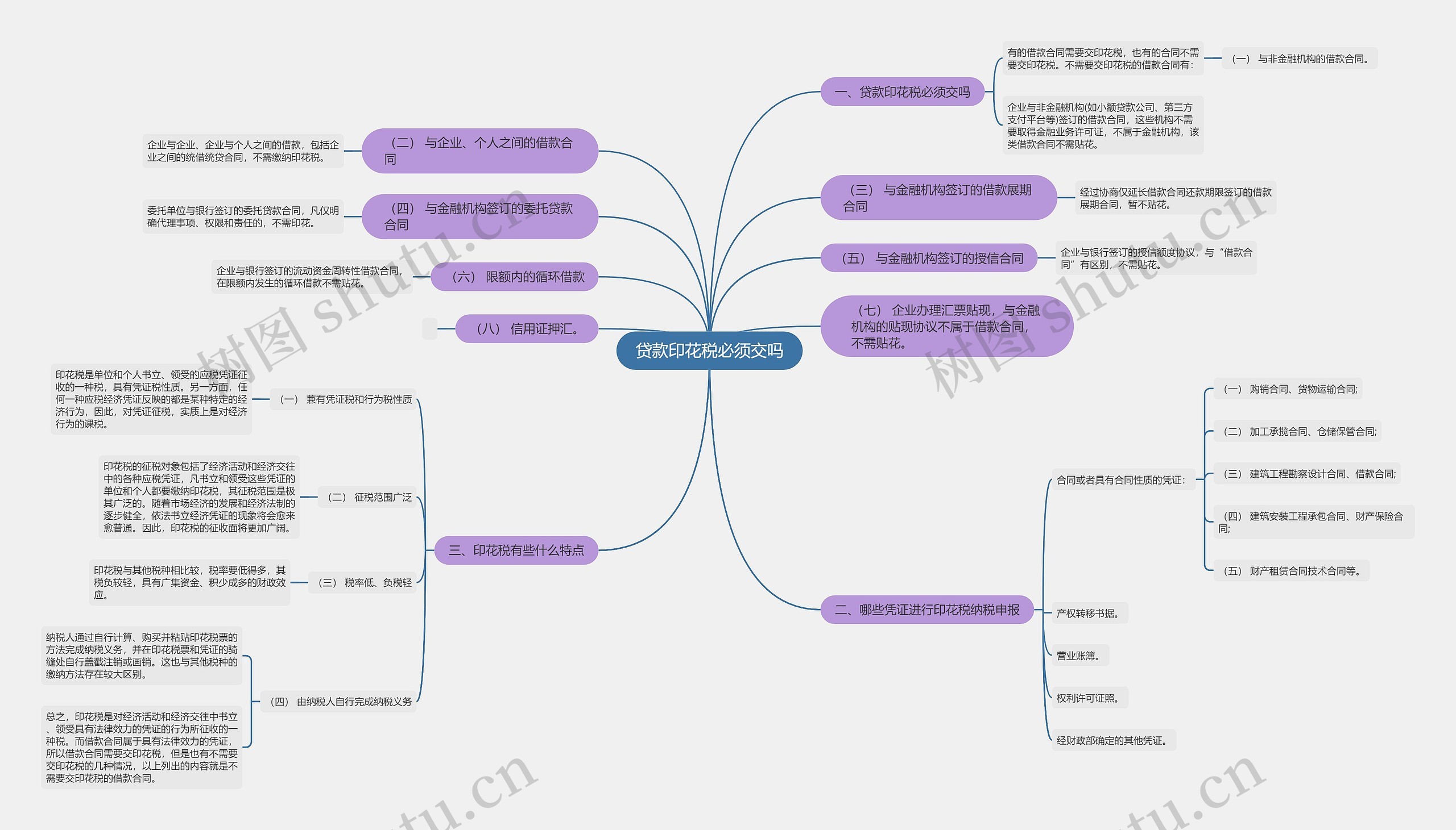 贷款印花税必须交吗思维导图