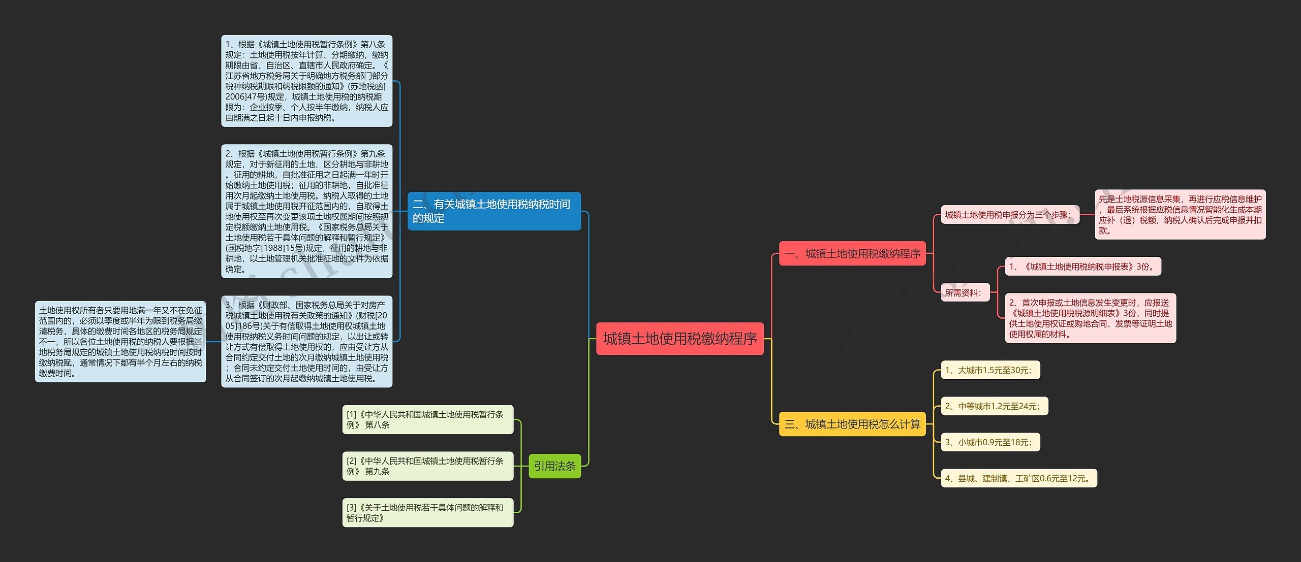 城镇土地使用税缴纳程序思维导图