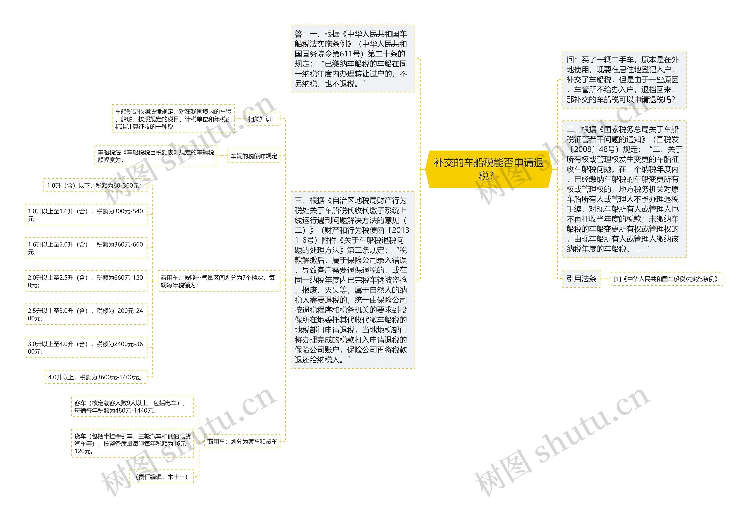 补交的车船税能否申请退税？