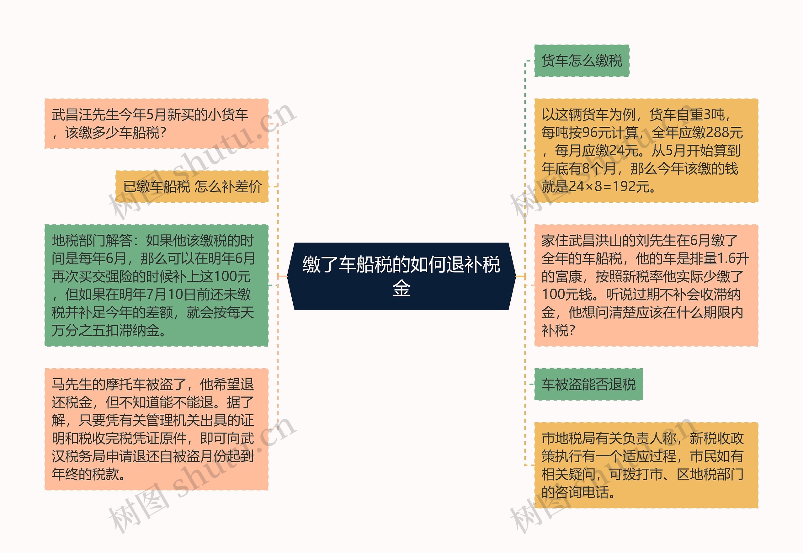 缴了车船税的如何退补税金
