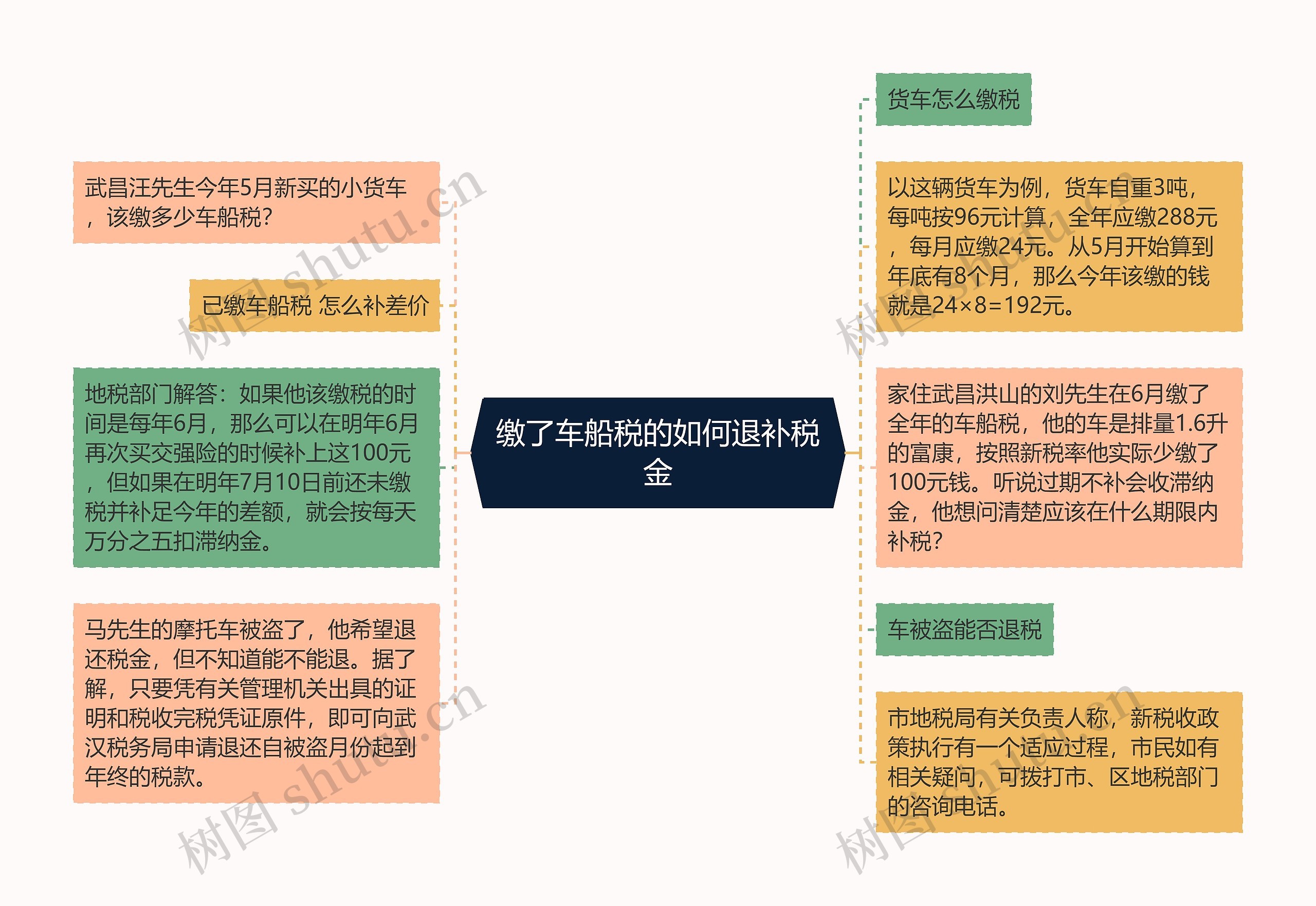 缴了车船税的如何退补税金思维导图