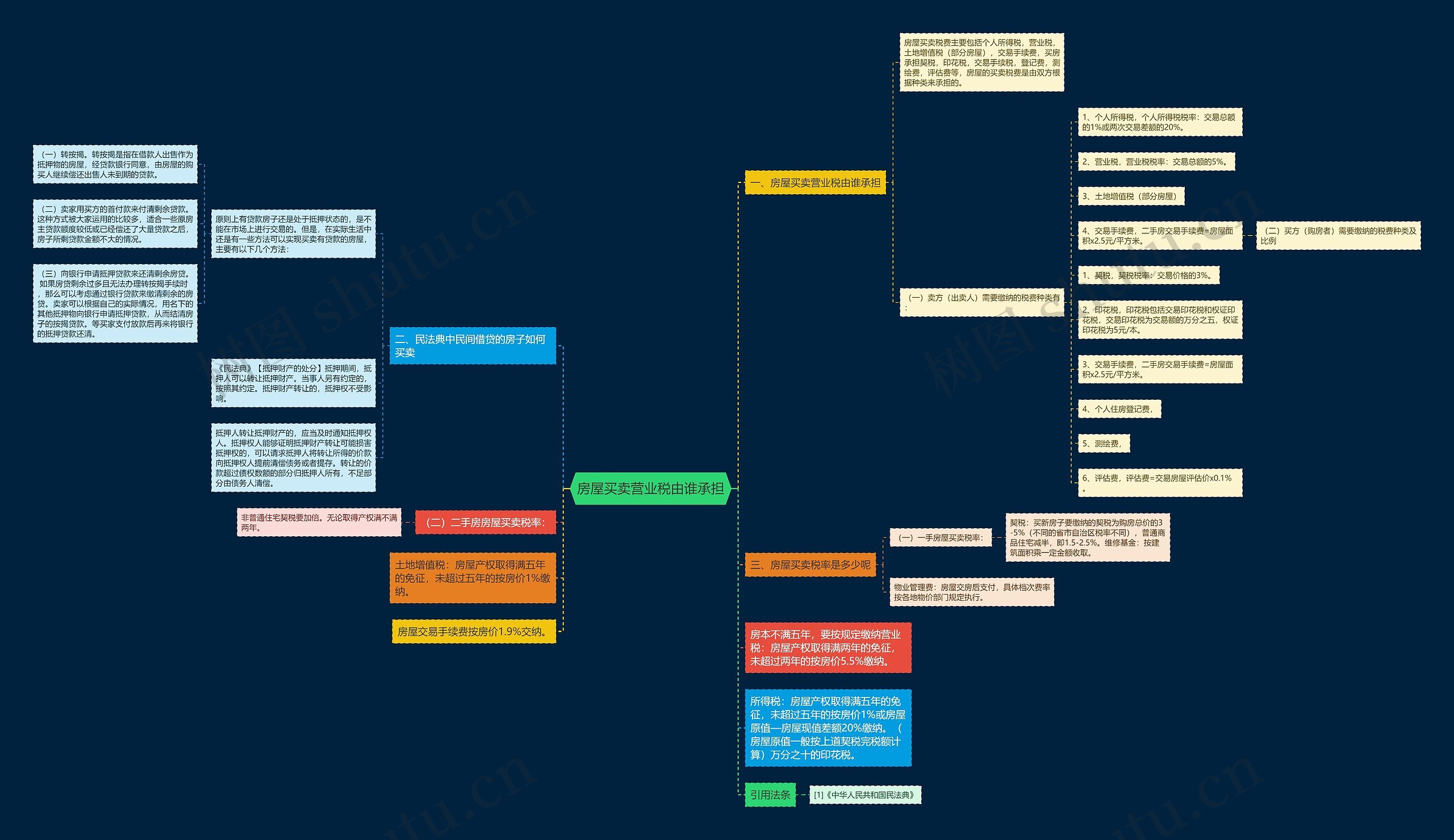 房屋买卖营业税由谁承担思维导图