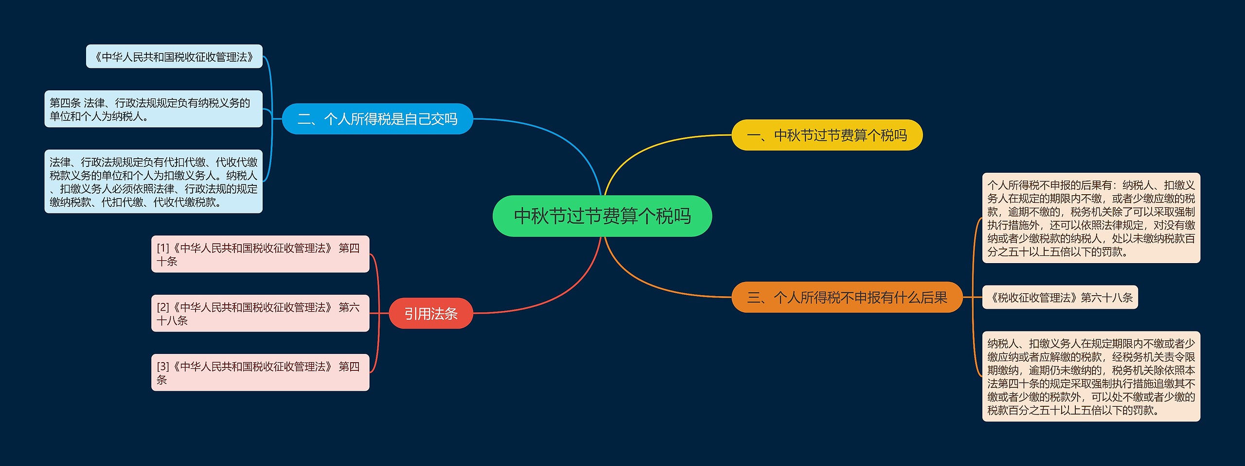 中秋节过节费算个税吗思维导图