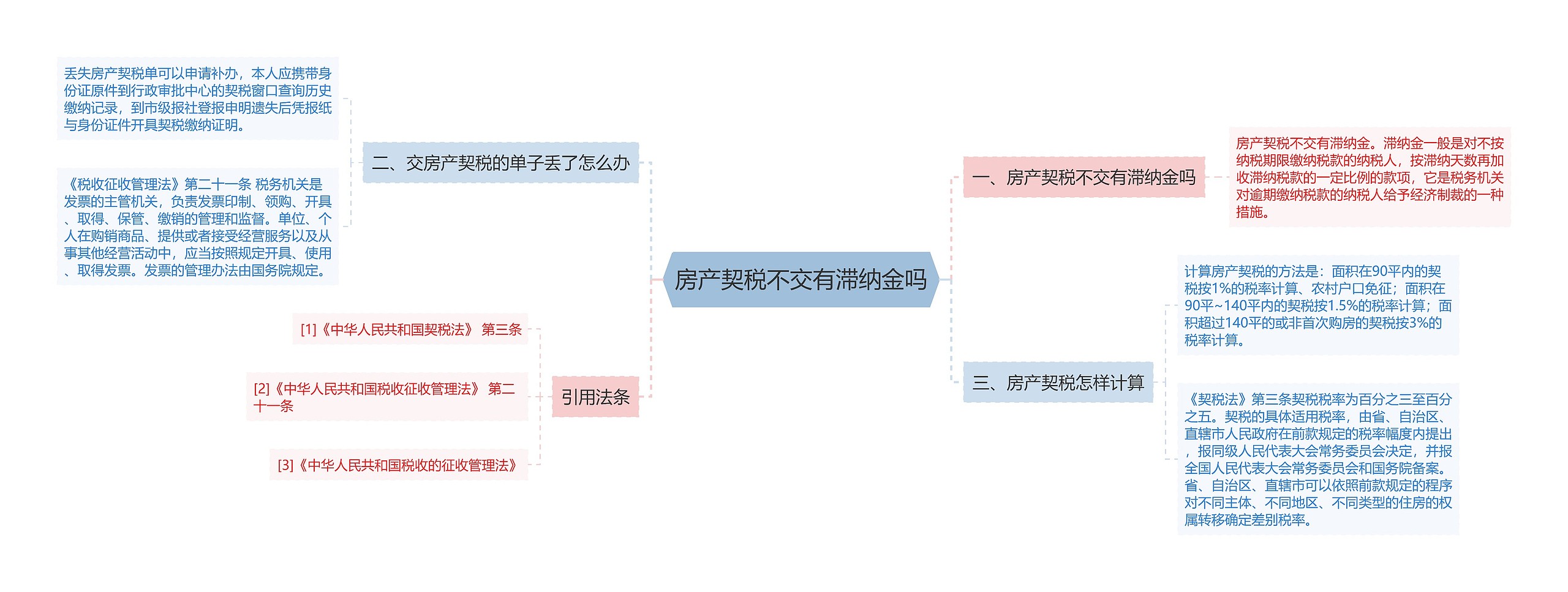 房产契税不交有滞纳金吗思维导图