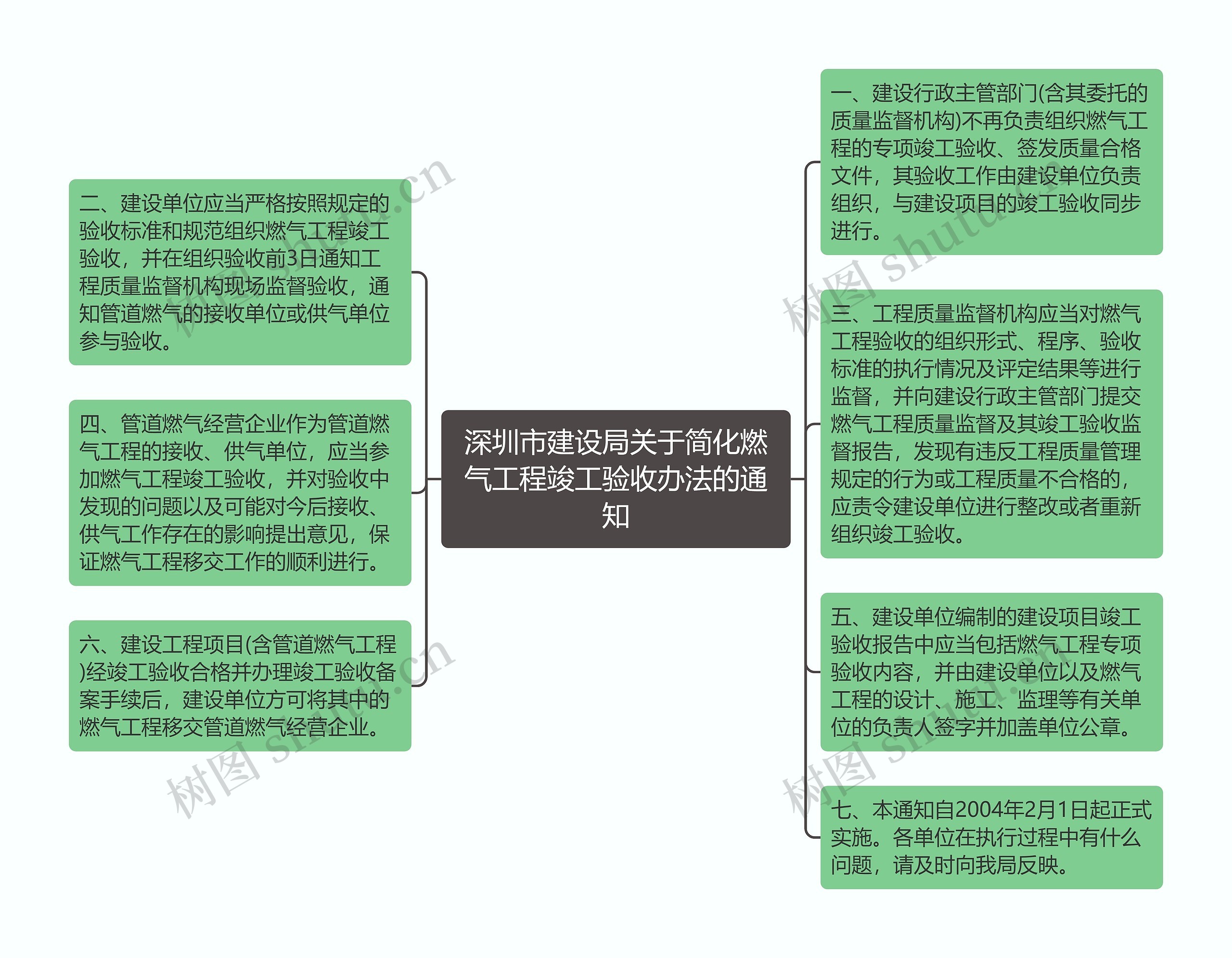 深圳市建设局关于简化燃气工程竣工验收办法的通知思维导图