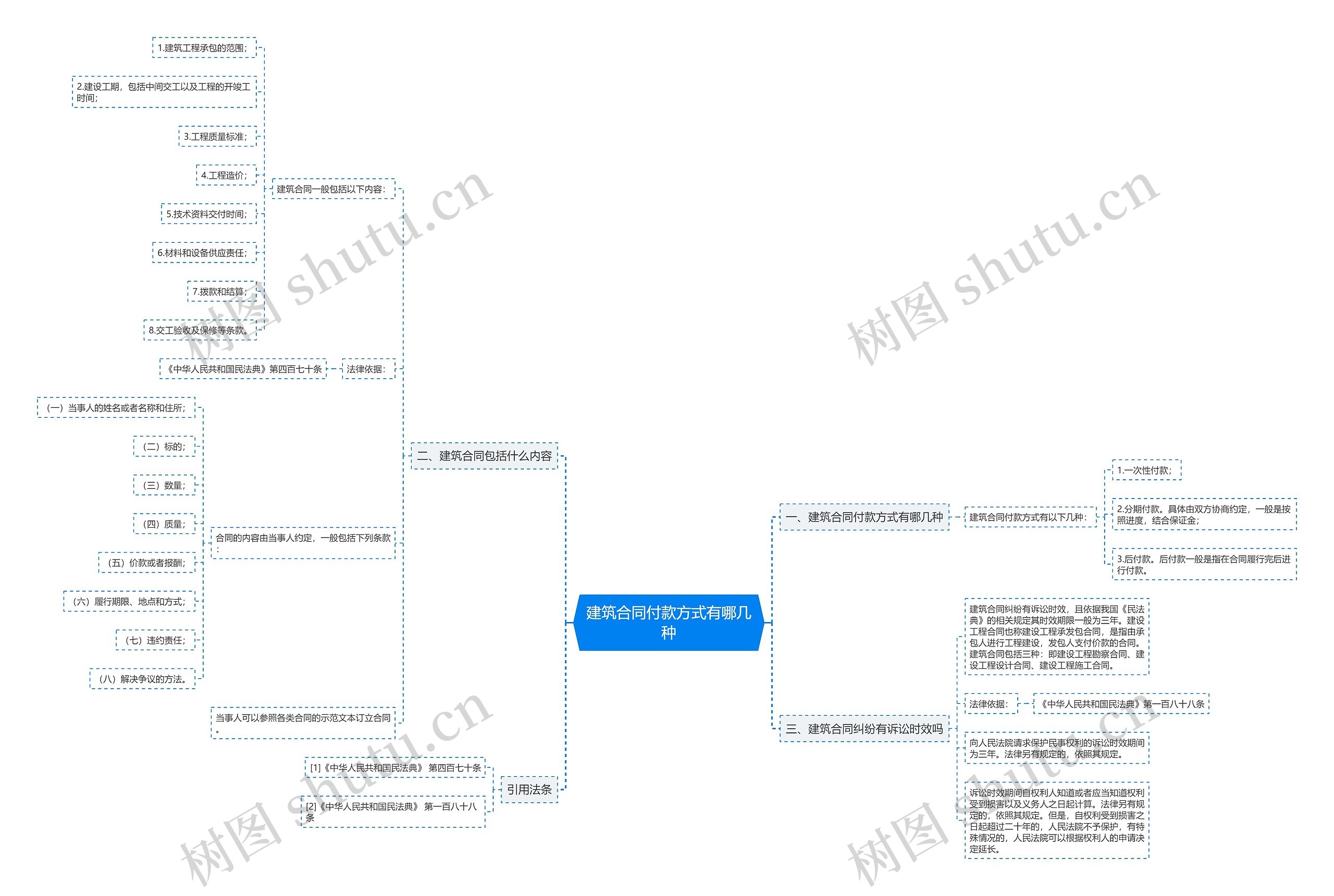 建筑合同付款方式有哪几种思维导图