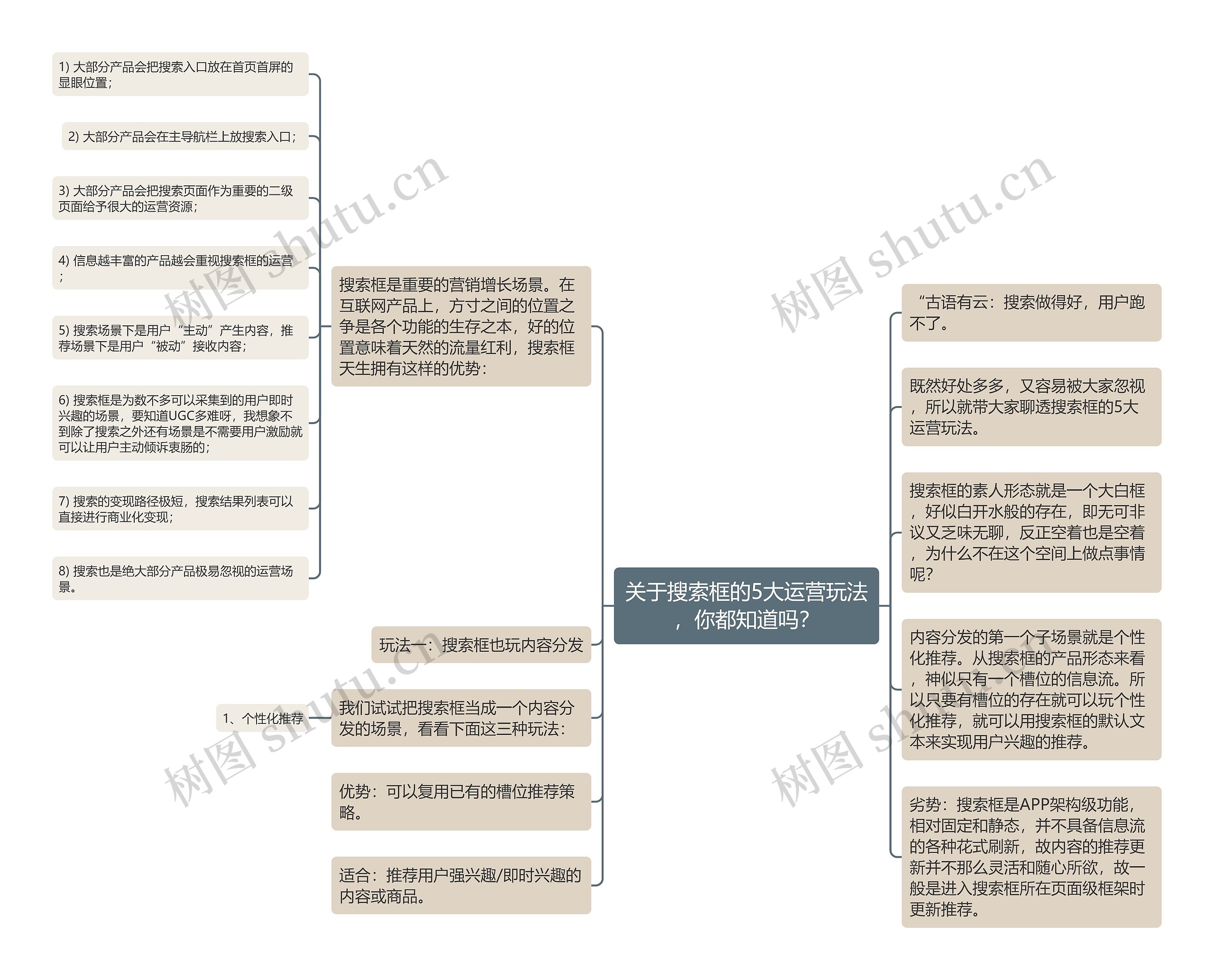 关于搜索框的5大运营玩法，你都知道吗？思维导图