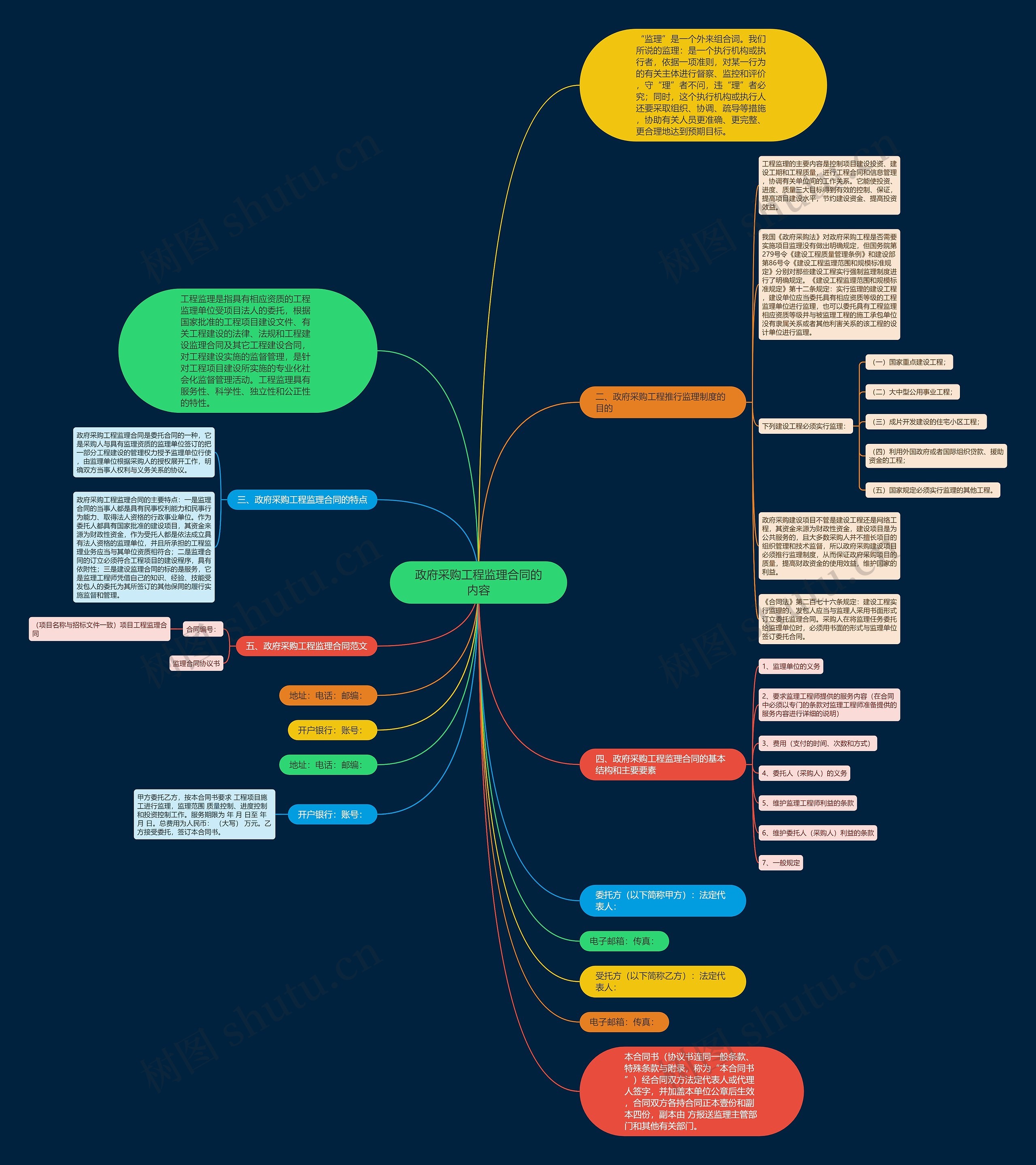 政府采购工程监理合同的内容思维导图