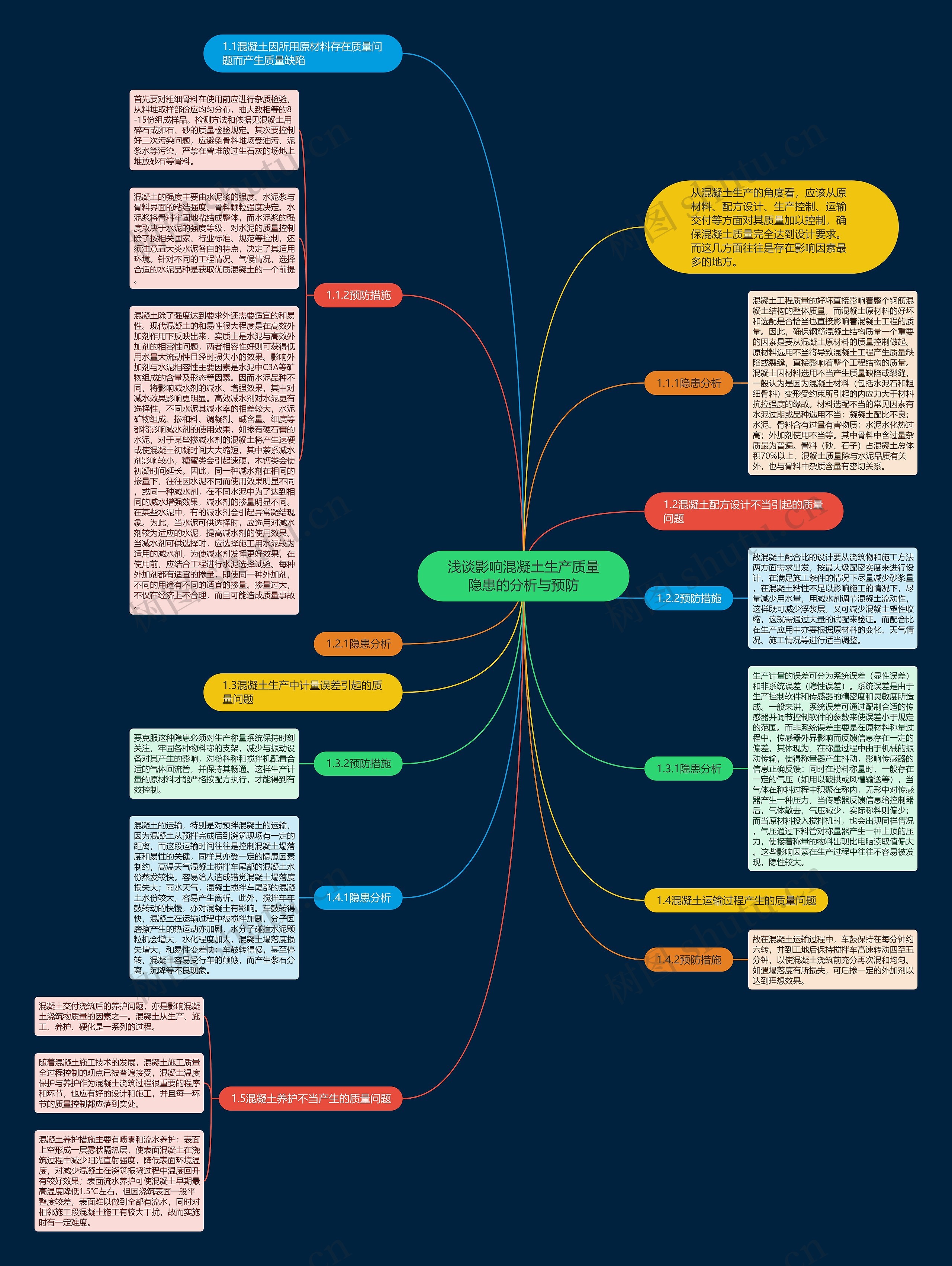 浅谈影响混凝土生产质量隐患的分析与预防思维导图