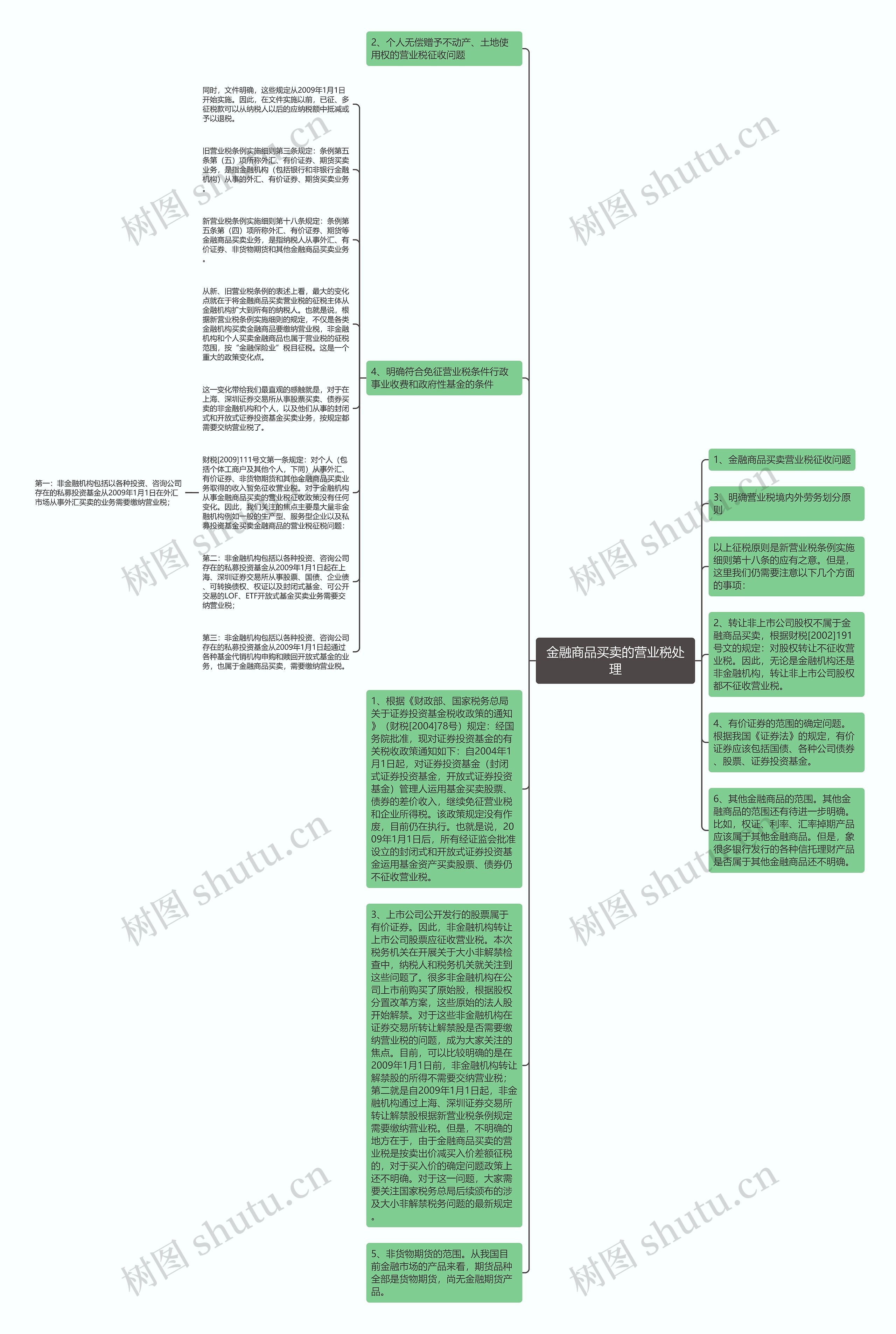 金融商品买卖的营业税处理思维导图