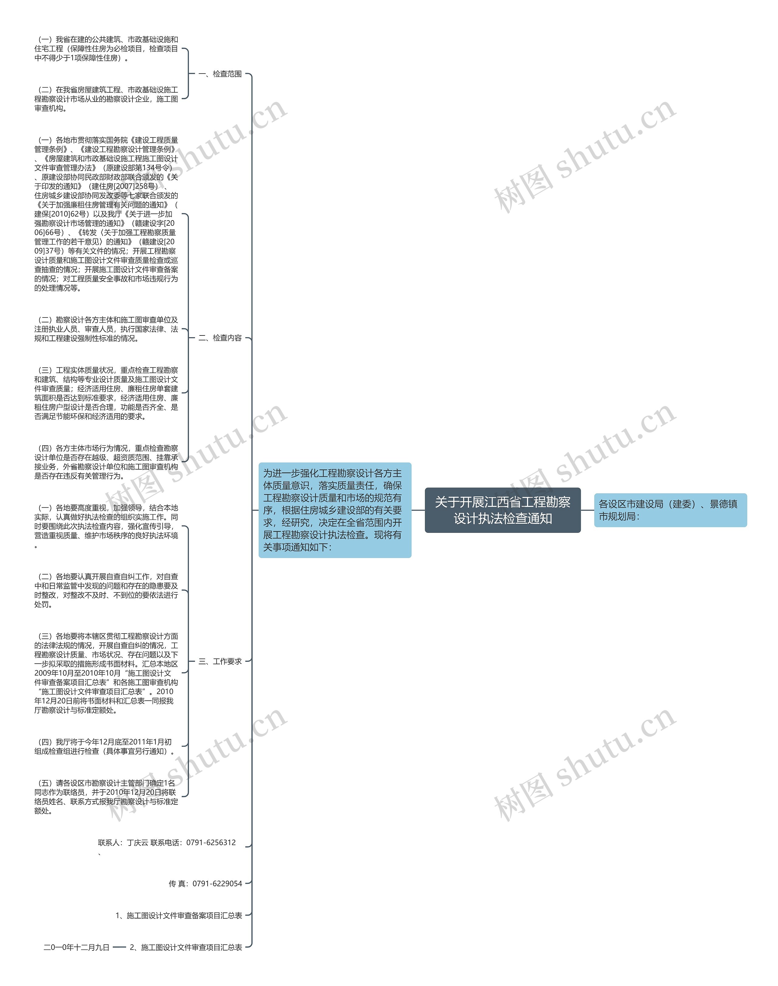 关于开展江西省工程勘察设计执法检查通知思维导图