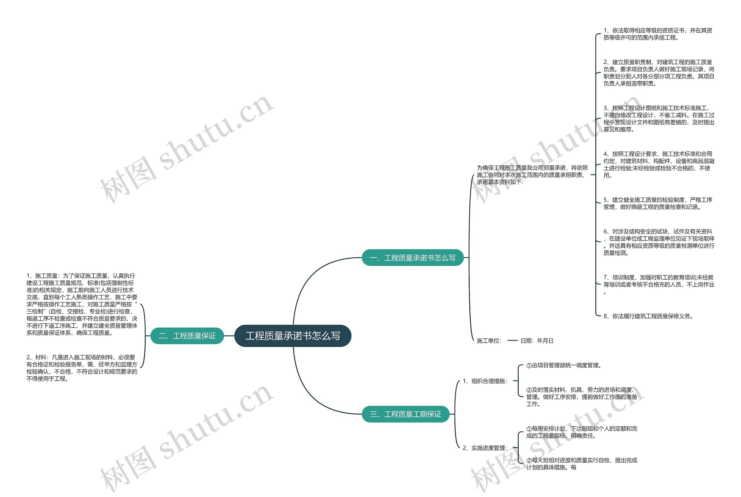 工程质量承诺书怎么写思维导图