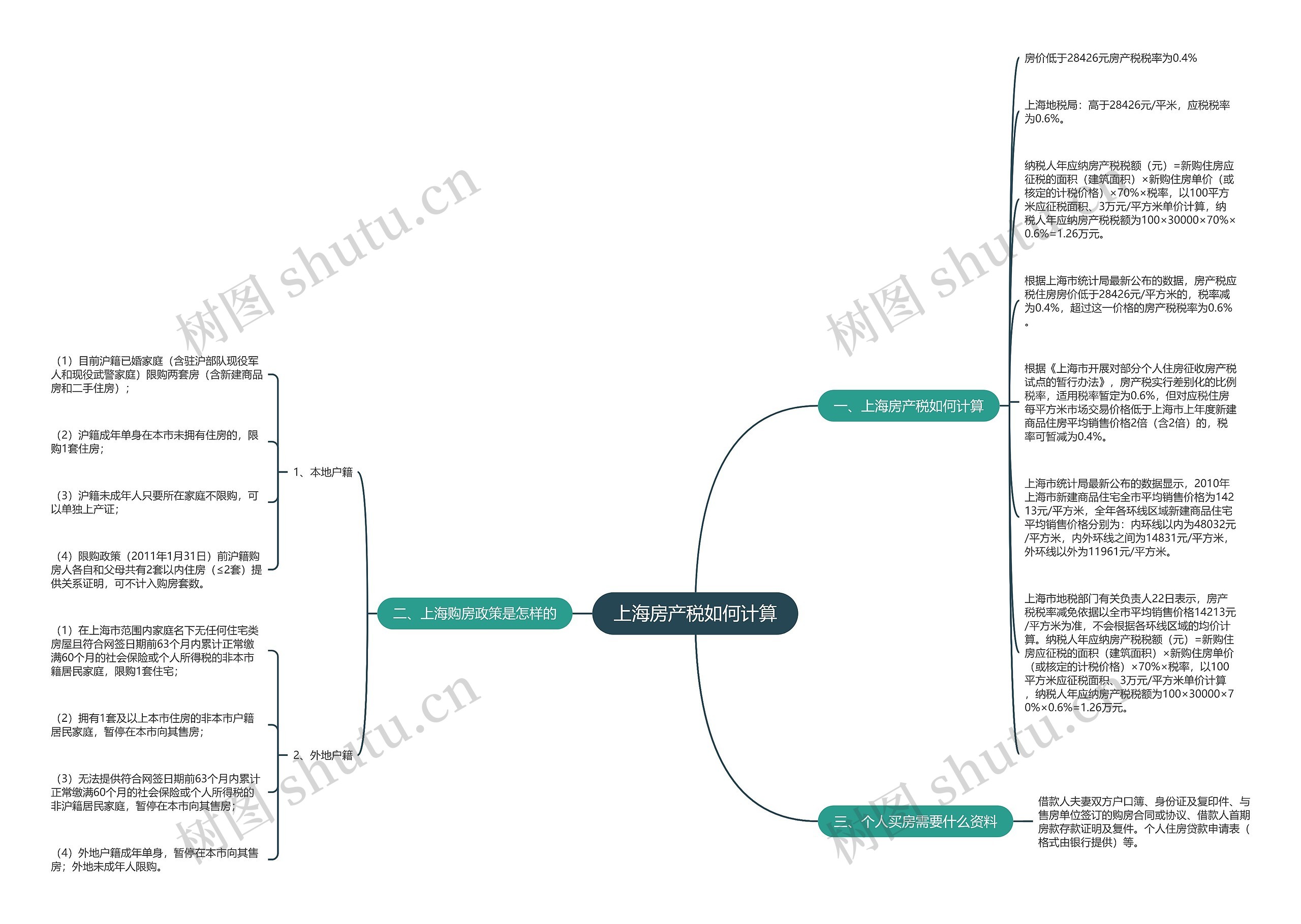上海房产税如何计算思维导图