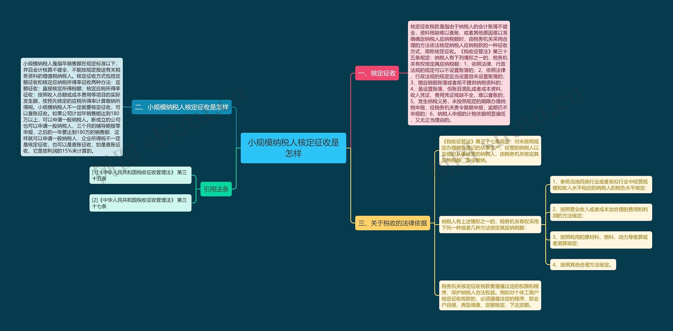 小规模纳税人核定征收是怎样思维导图