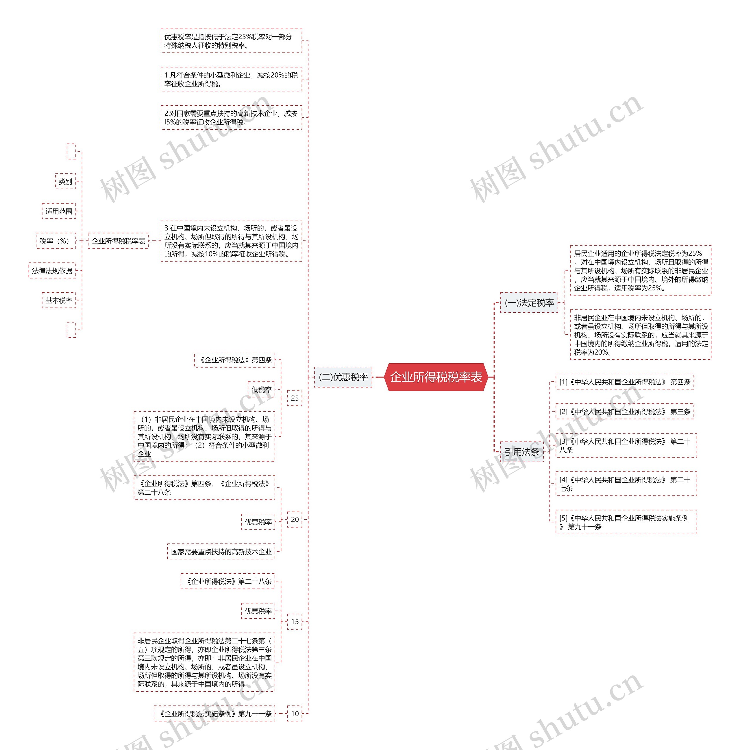企业所得税税率表思维导图